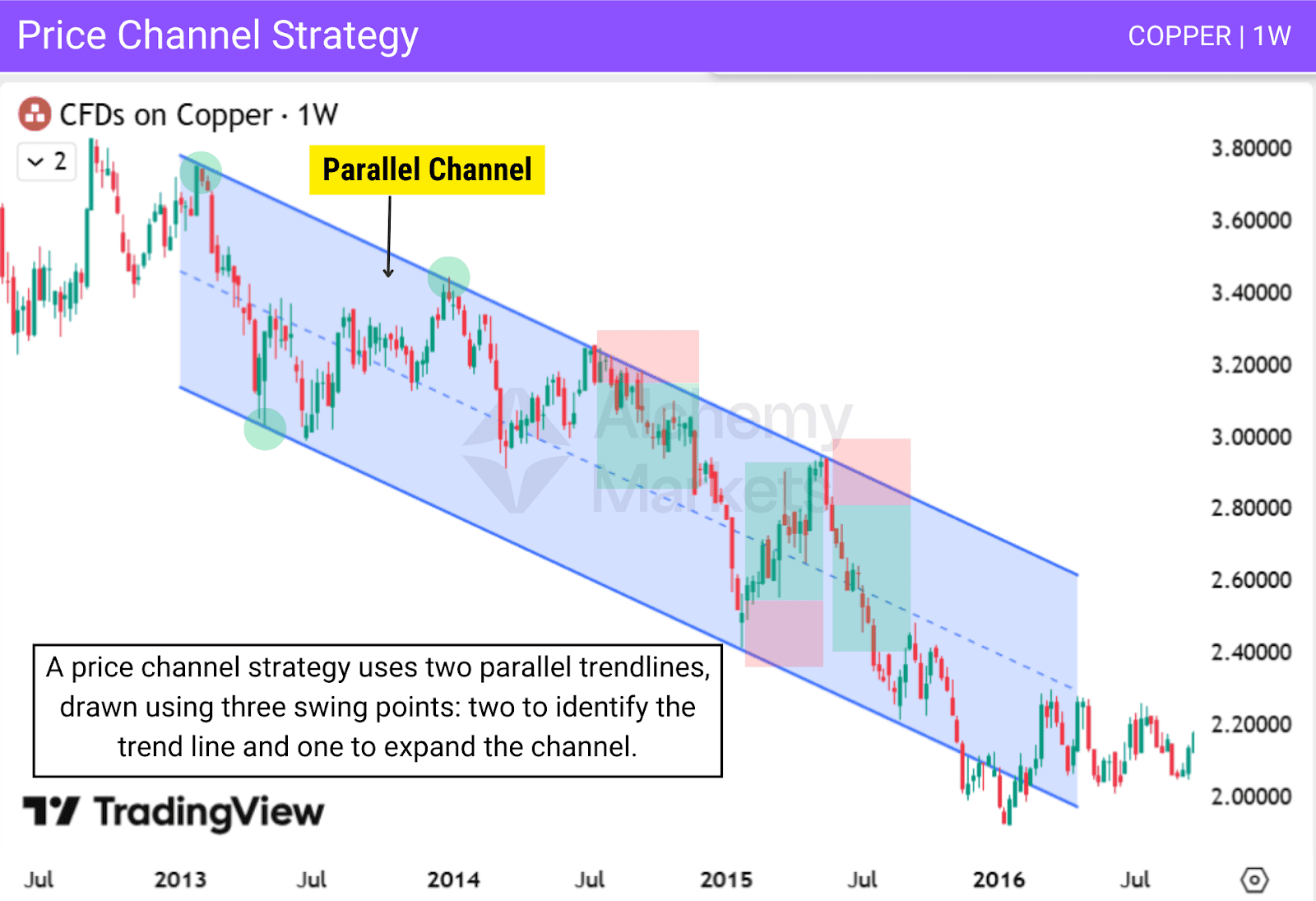 Parallel channel trading example on Copper 1 week chart.