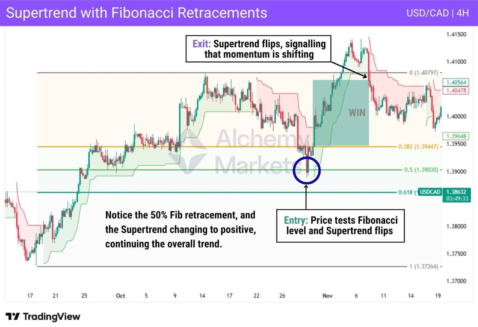 Supertrend indicator example identifying trend direction and trade signals on USDCAD.