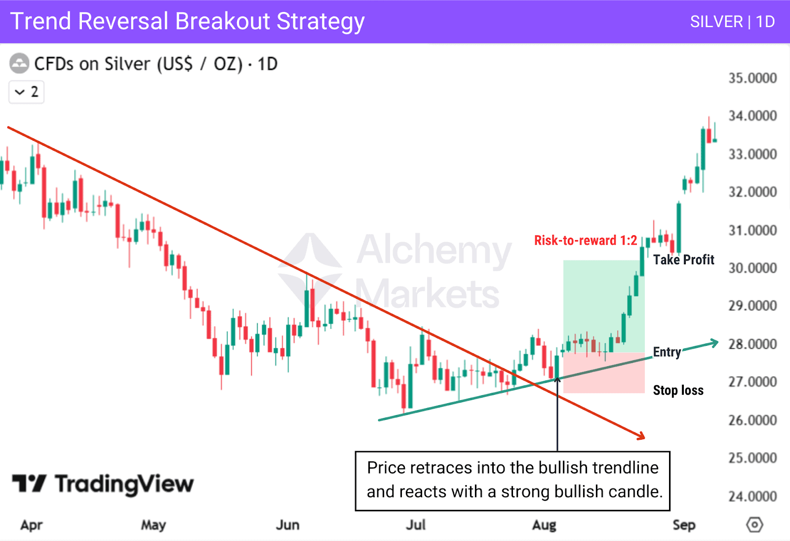 Double trendline strategy where one examines where a breakout could occur, and how that breakout can be supported by a second trendline.