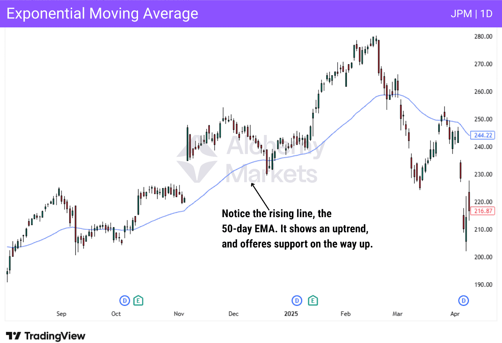 Exponential moving average (EMA) plotted on a JP Morgan & Chase chart, as dynamic support and resistance