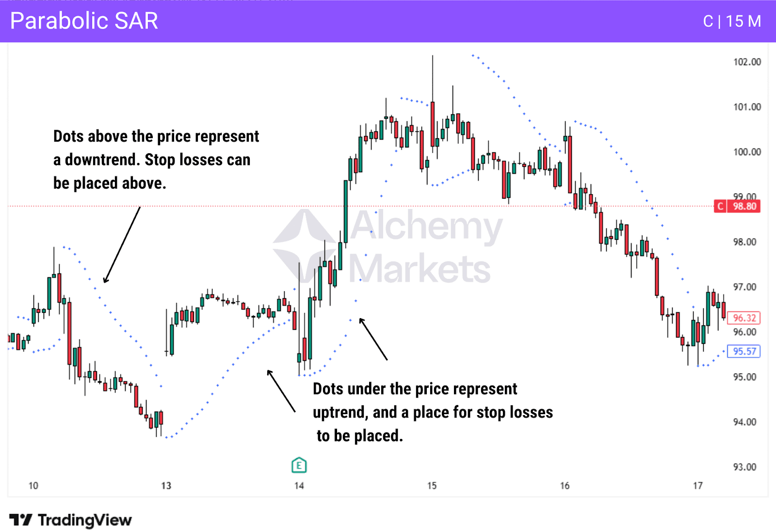 Parabolic SAR dots indicating trend direction and reversal points