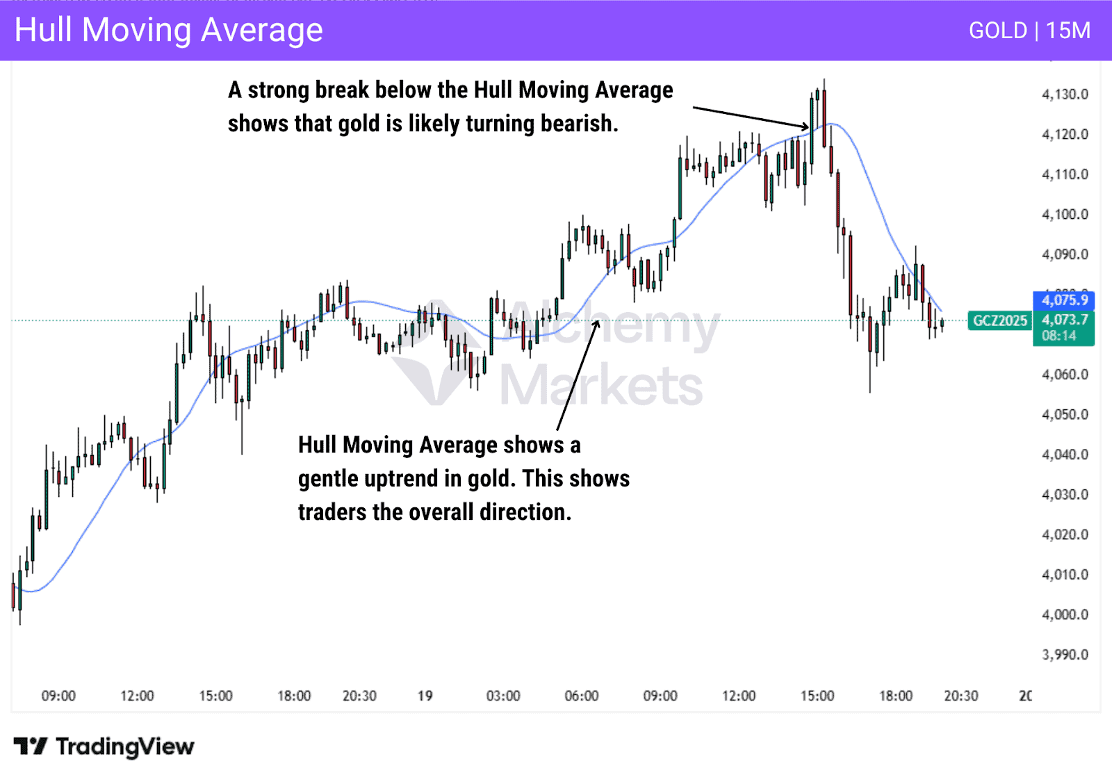 Hull moving average (HMA) acts as a smooth price filter with reduced lag