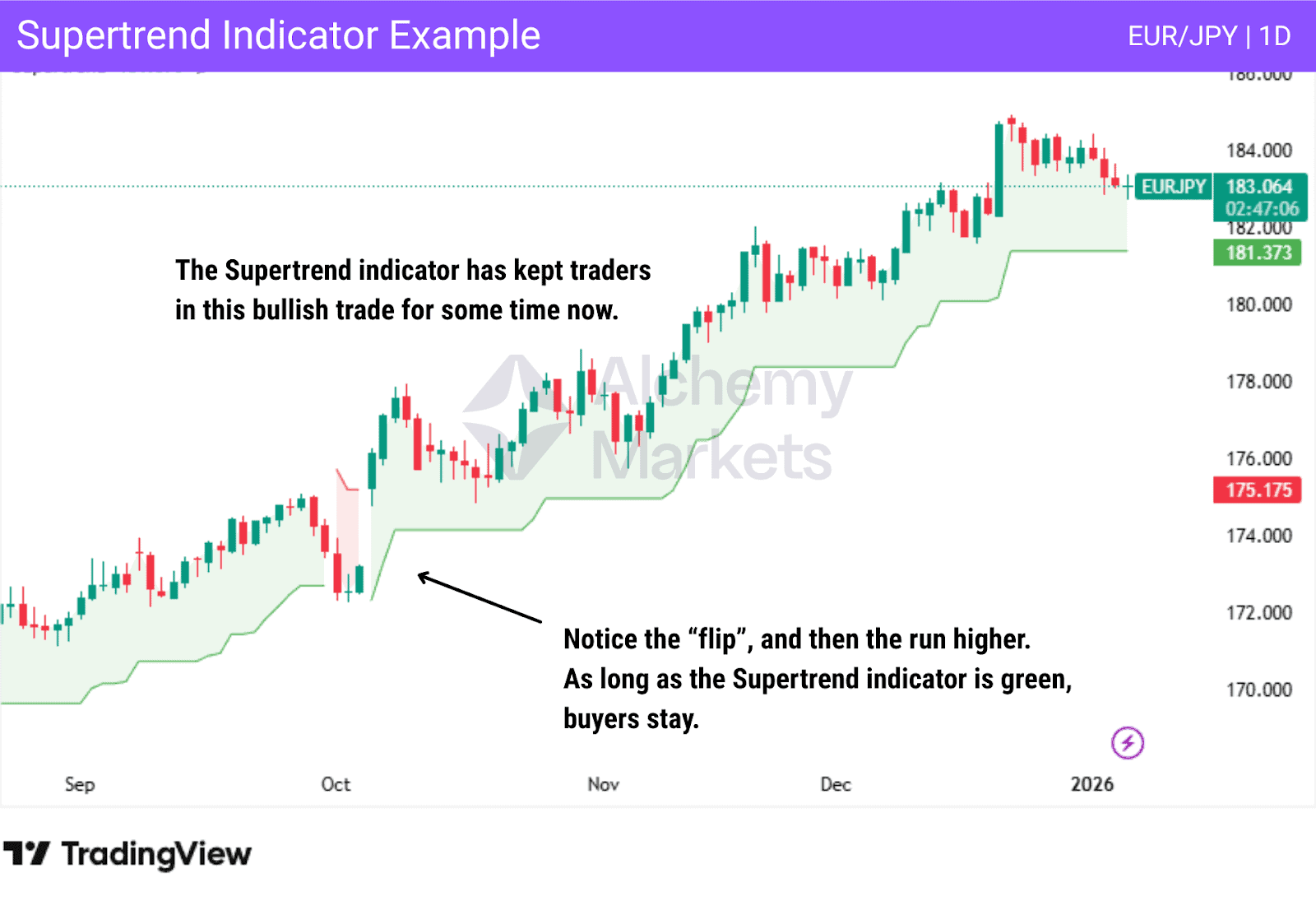 Supertrend trading indicator showing trend direction and reversal signals on EURJPY