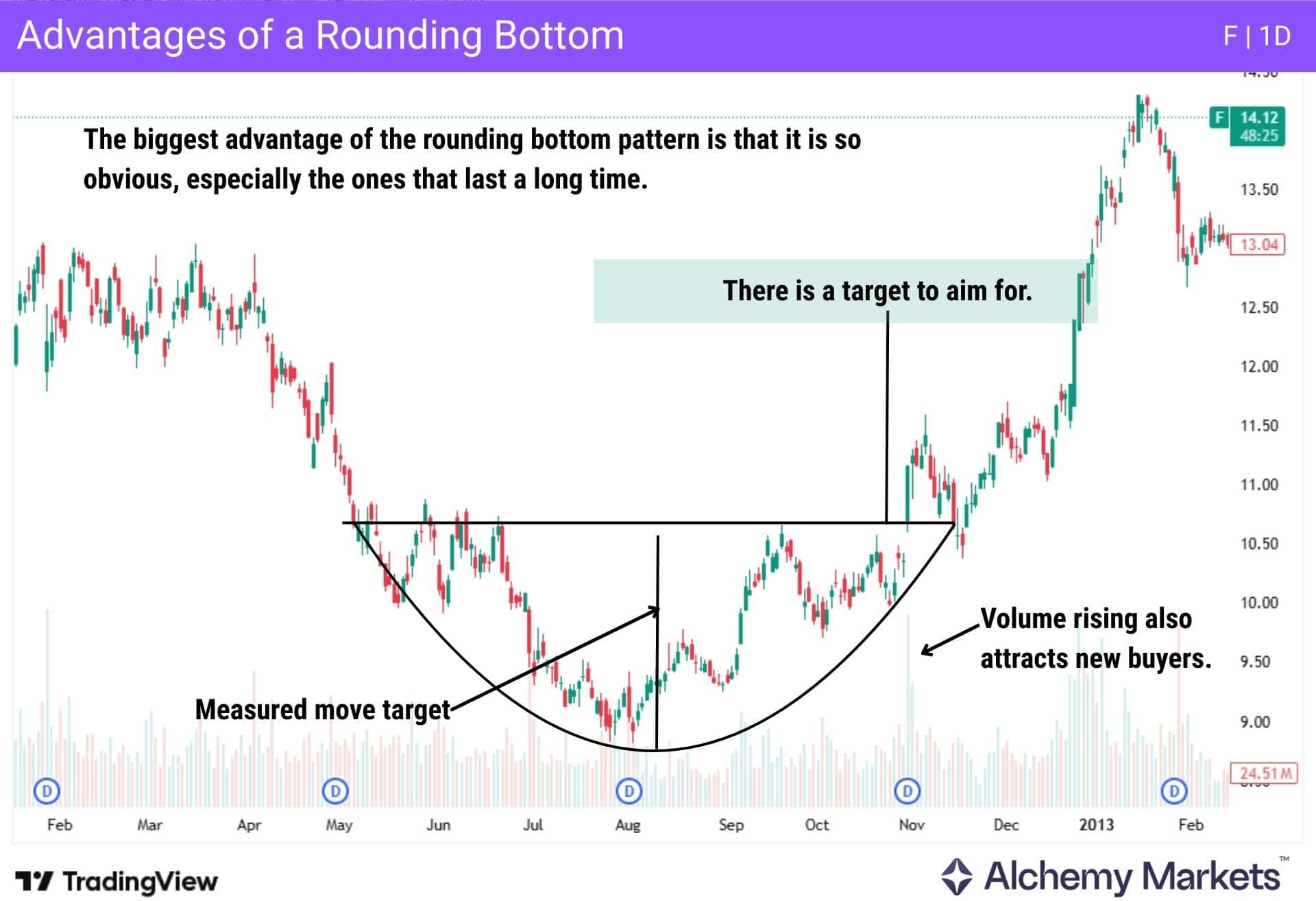 Chart demonstrating the ease in trading a rounding bottom pattern, one of the key advantages of this pattern.
