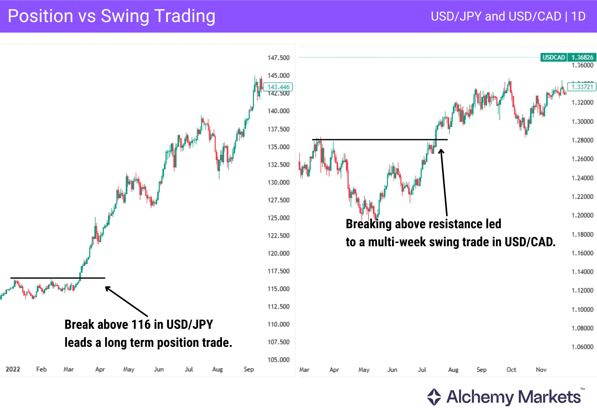 USD/JPY and USD/CAD daily charts comparing position and swing trading breakouts.