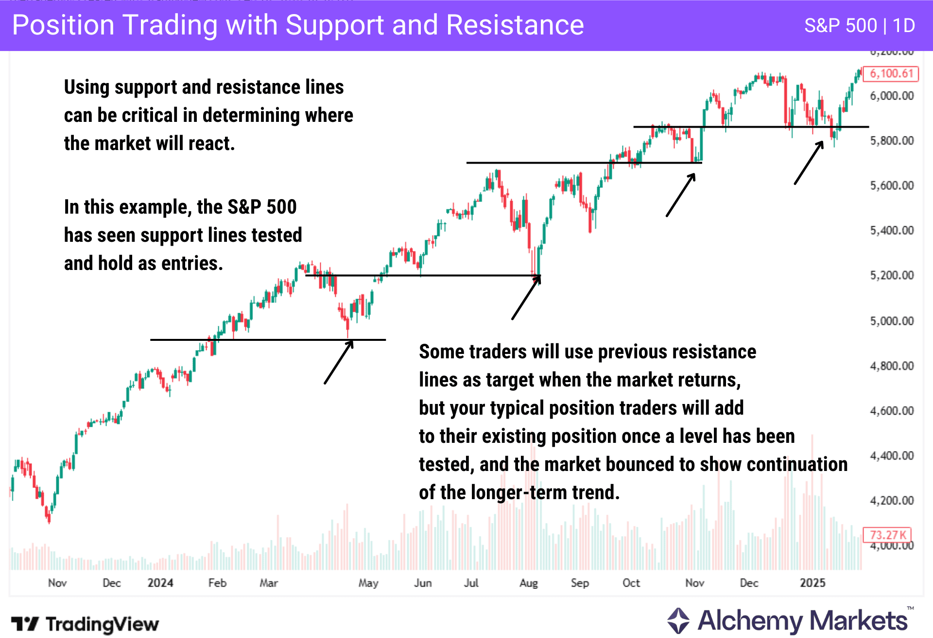 S&P 500 daily chart showing support and resistance levels guiding trend entries.
