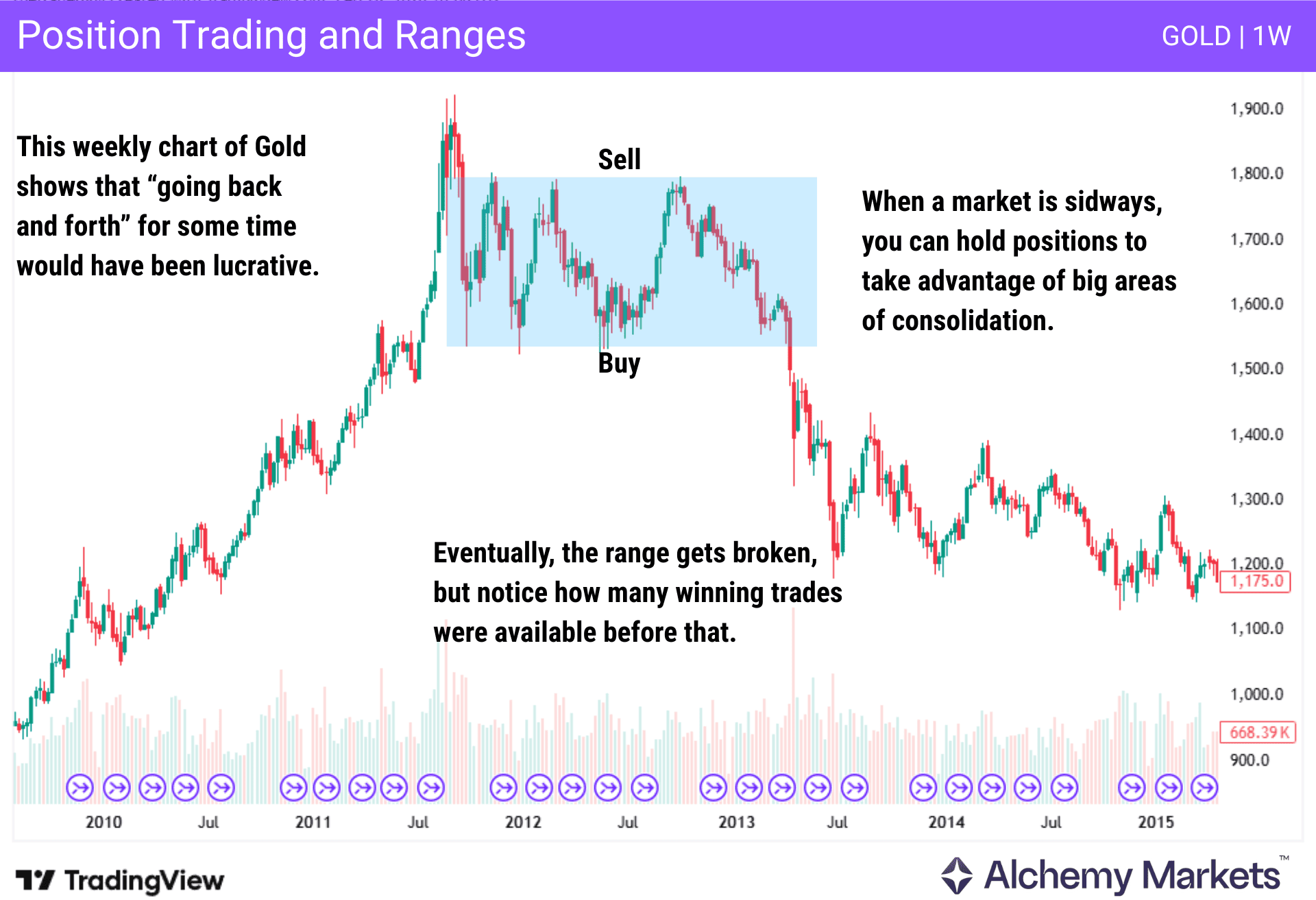 Gold weekly chart showing a long sideways range with repeated buy and sell zones.