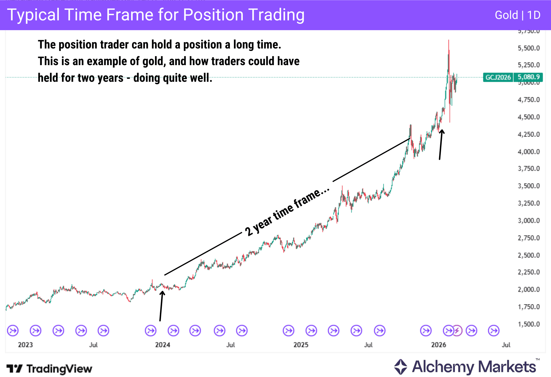 Gold daily chart showing a multi-year position trade and long-term trend continuation.