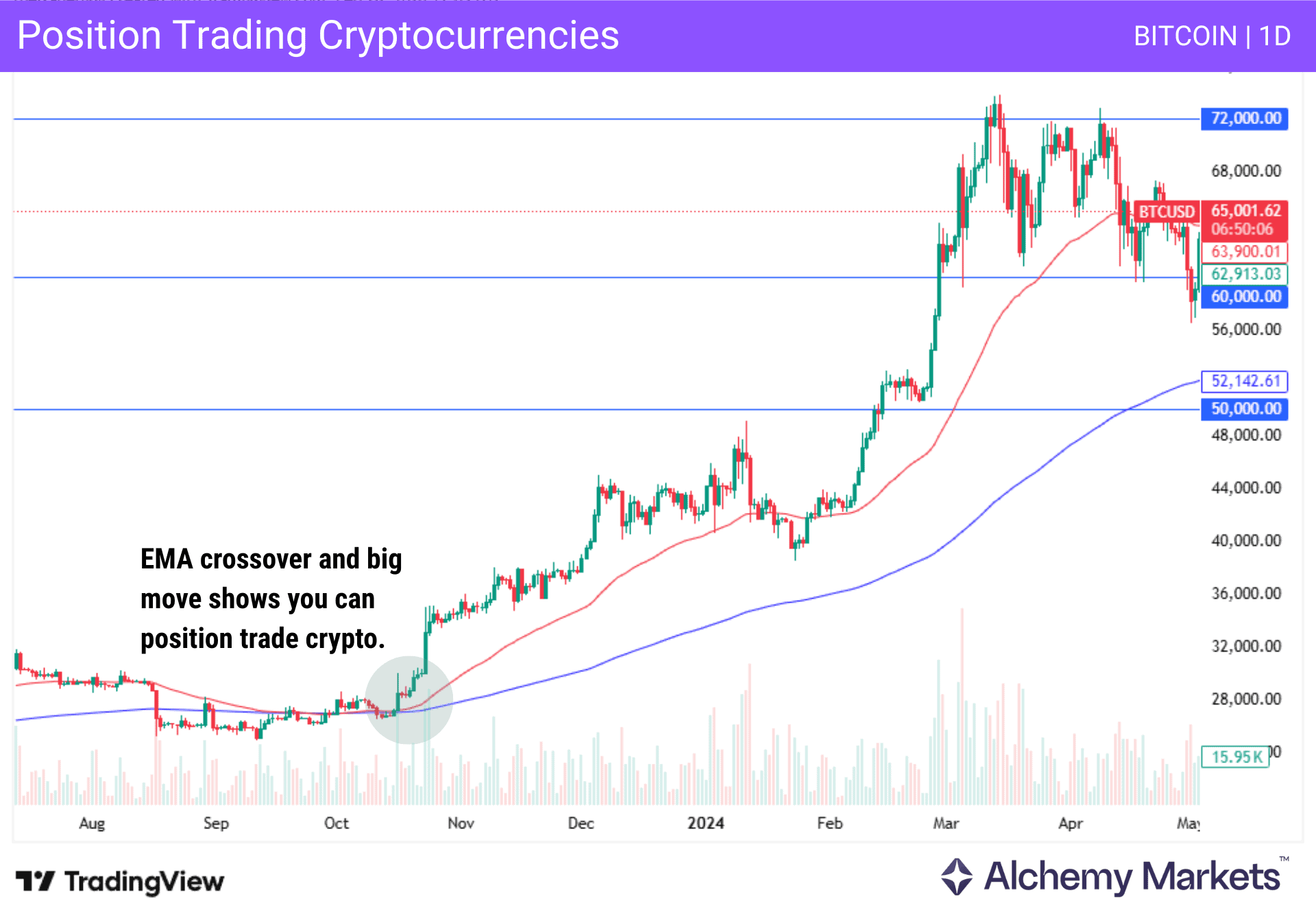 Bitcoin daily chart showing an EMA crossover before a major crypto position trade.