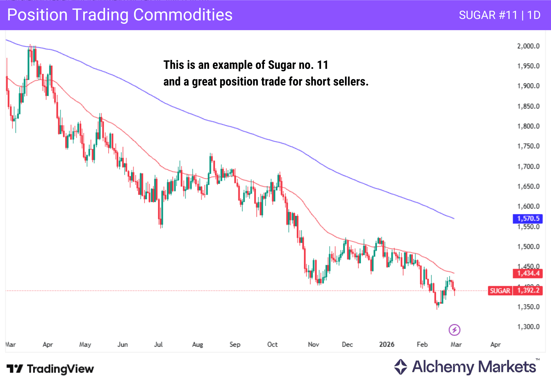 Sugar No. 11 daily chart showing a long downtrend below the 200-day EMA.