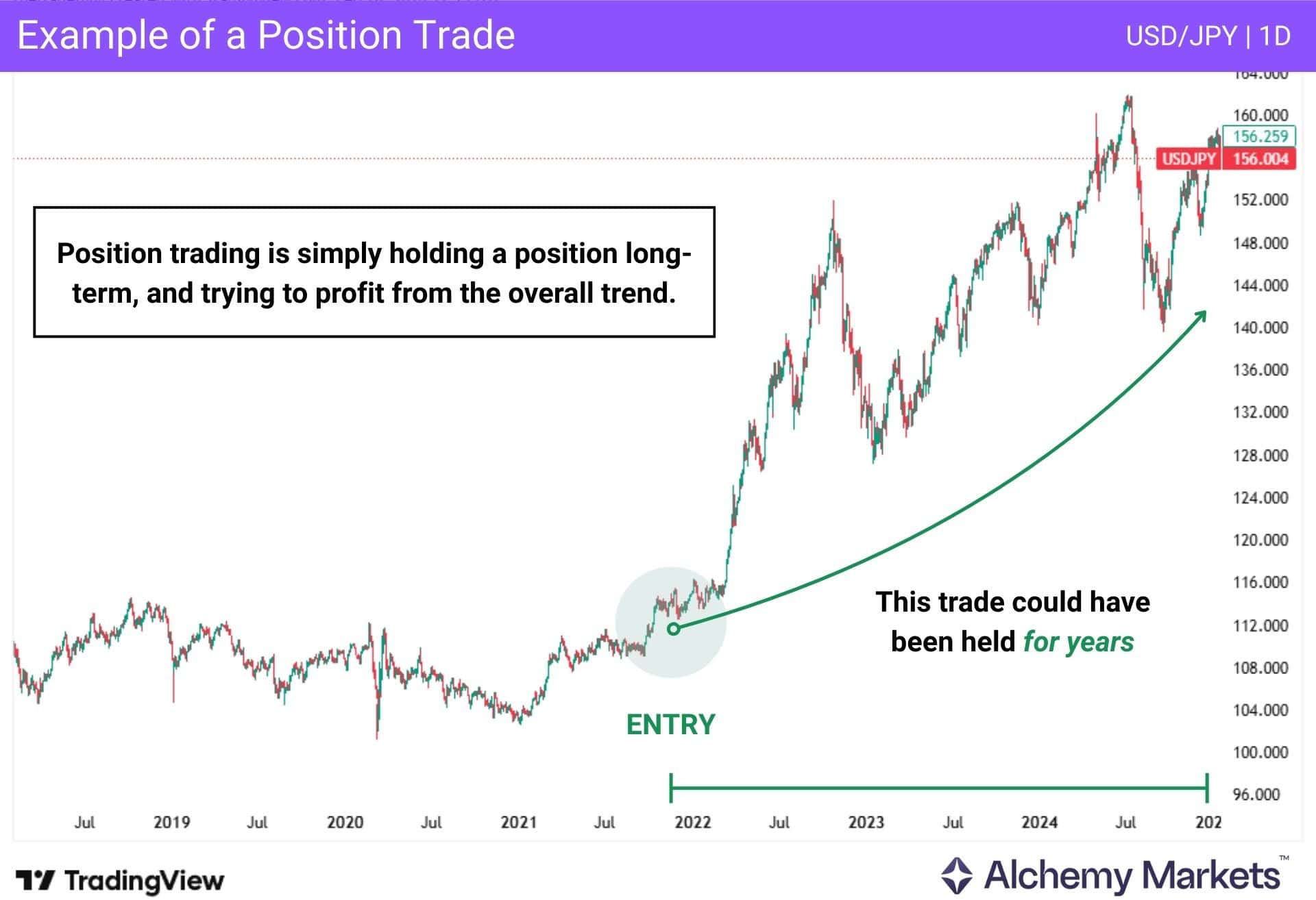 USD/JPY daily chart showing a long-term uptrend from 2022 to 2025.