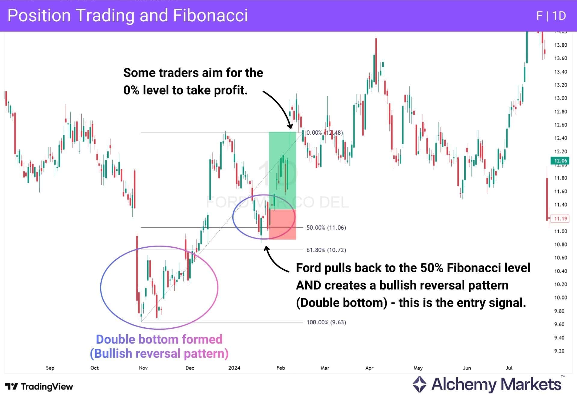 Ford daily chart showing a 50% Fibonacci pullback after a double-bottom reversal.