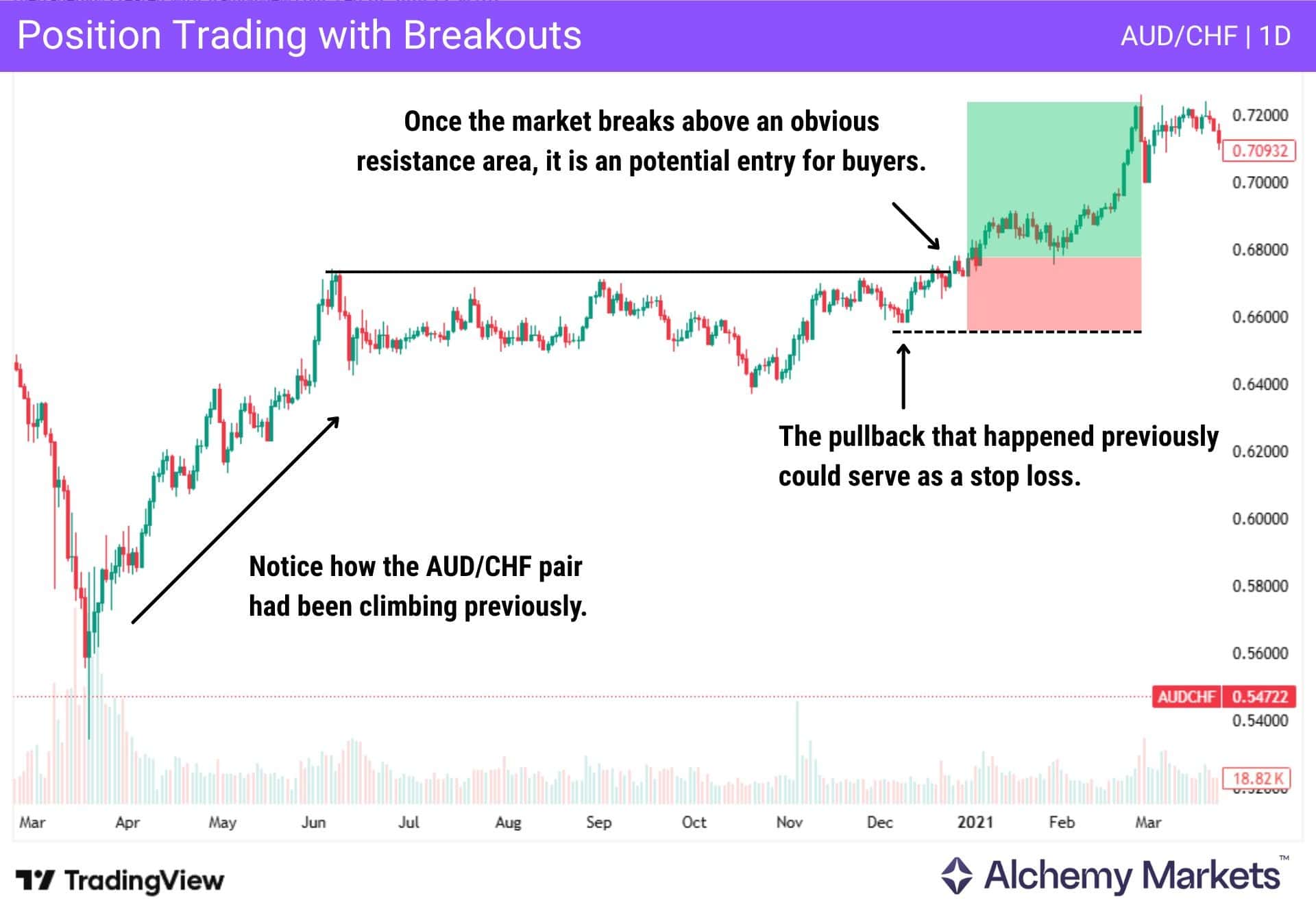 AUD/CHF daily chart showing a breakout above resistance followed by a pullback.