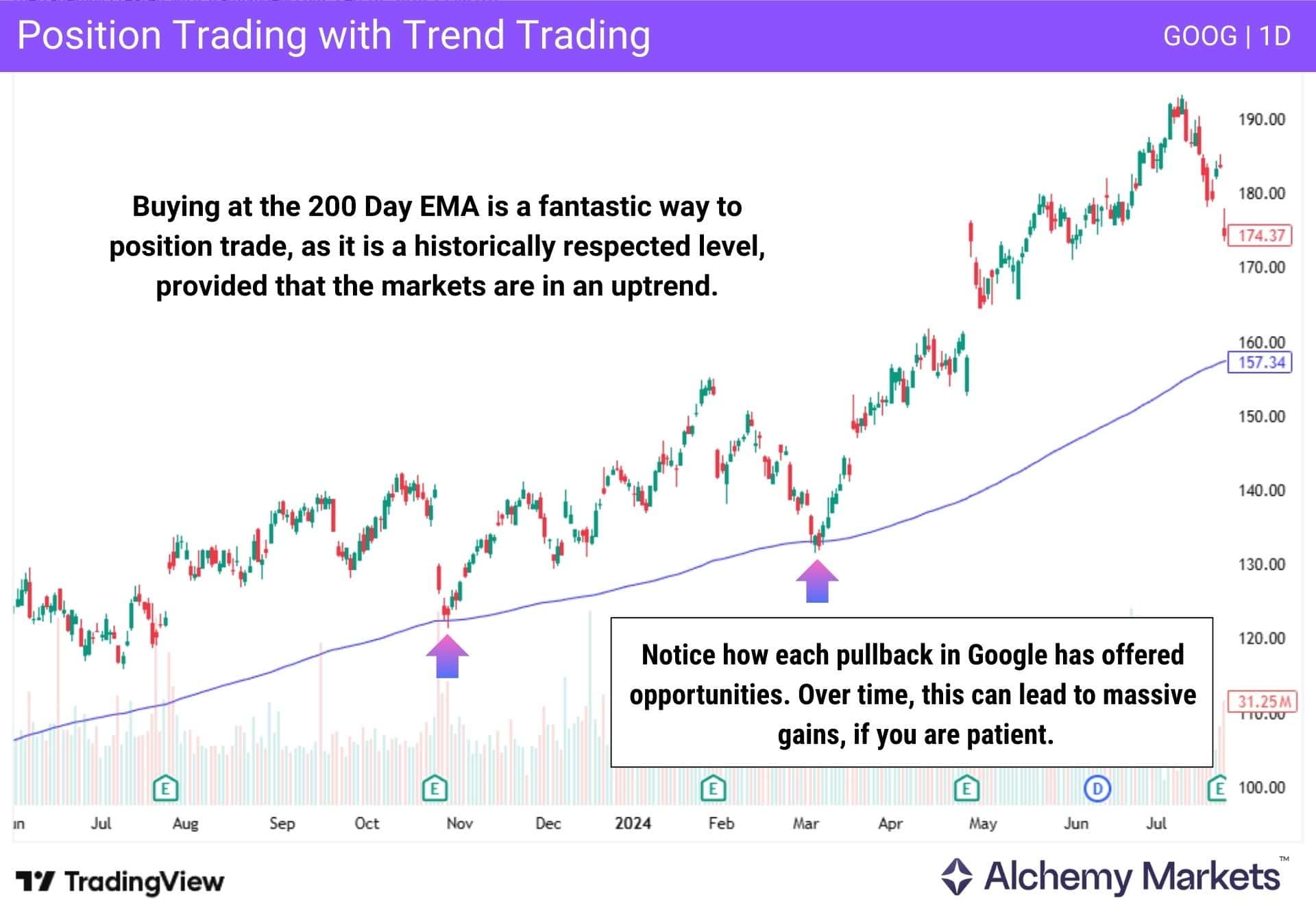 Google daily chart showing pullbacks to the 200-day EMA during a long-term uptrend.