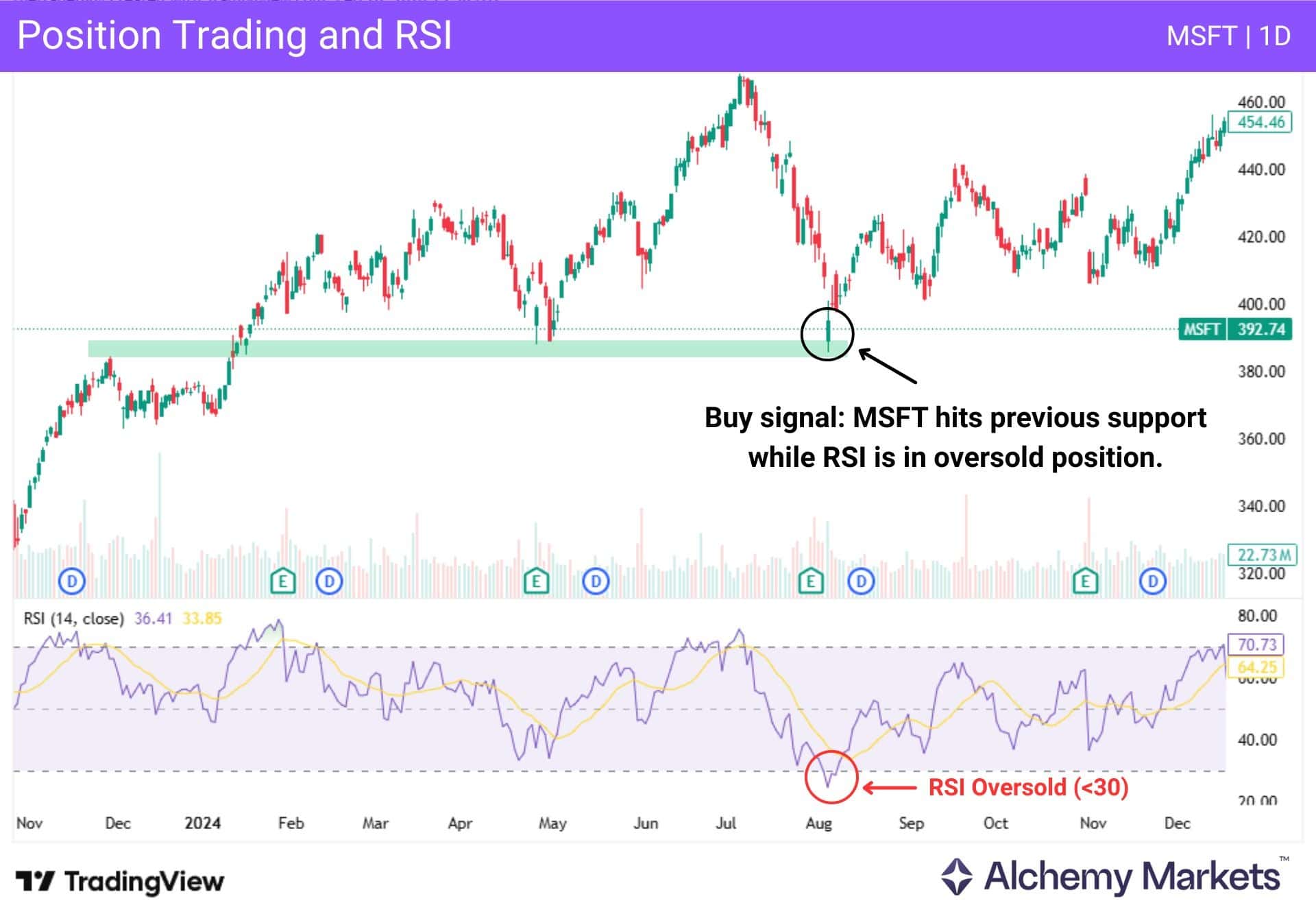 MSFT daily chart showing price retesting support as RSI moves into oversold territory.