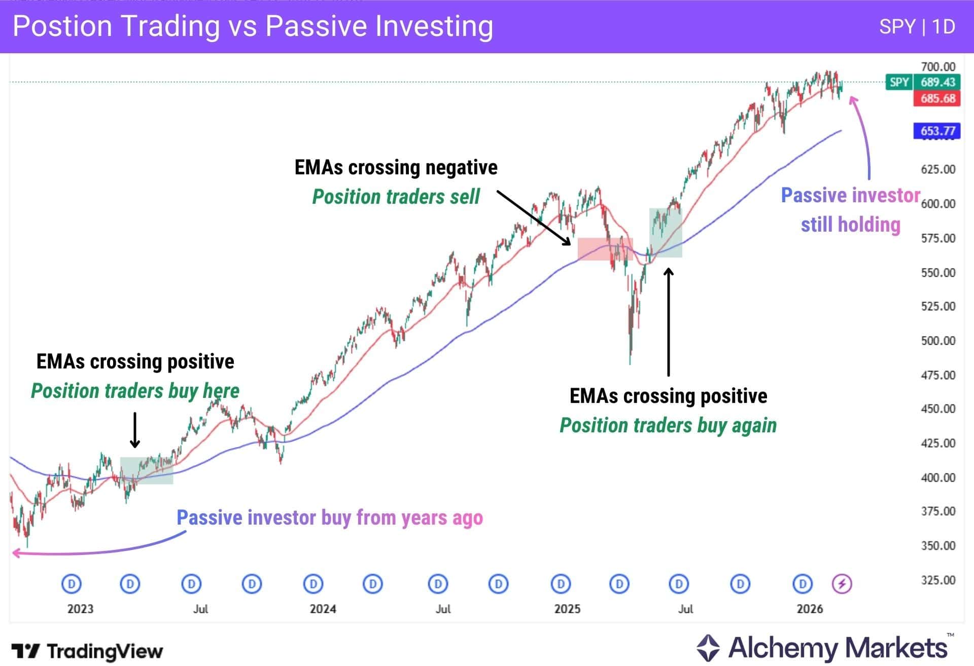SPY daily chart comparing passive investing with EMA-based position trading signals.