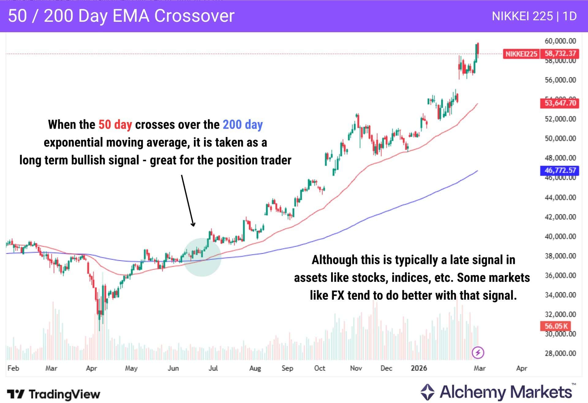 Nikkei 225 daily chart showing a bullish 50-day and 200-day EMA crossover.