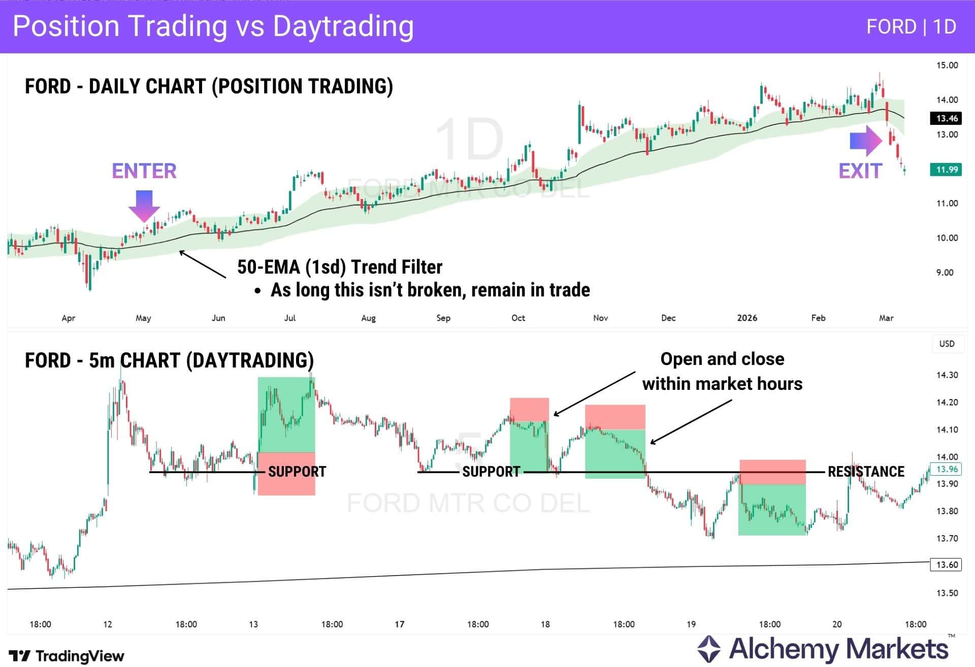 Ford daily and 5-minute charts comparing position trading with day trading.