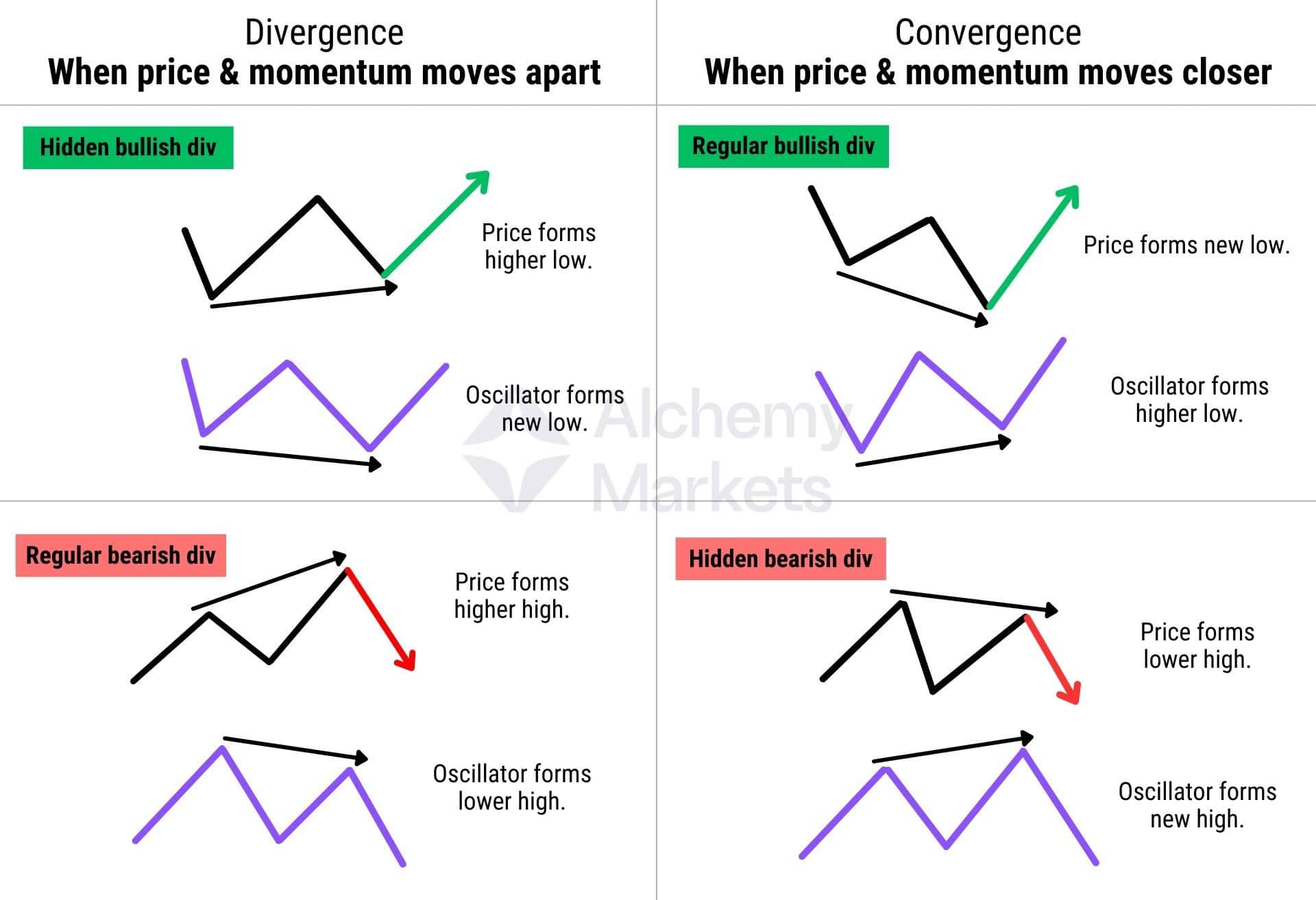 Divergence and convergence cheat sheet in technical analysis trading