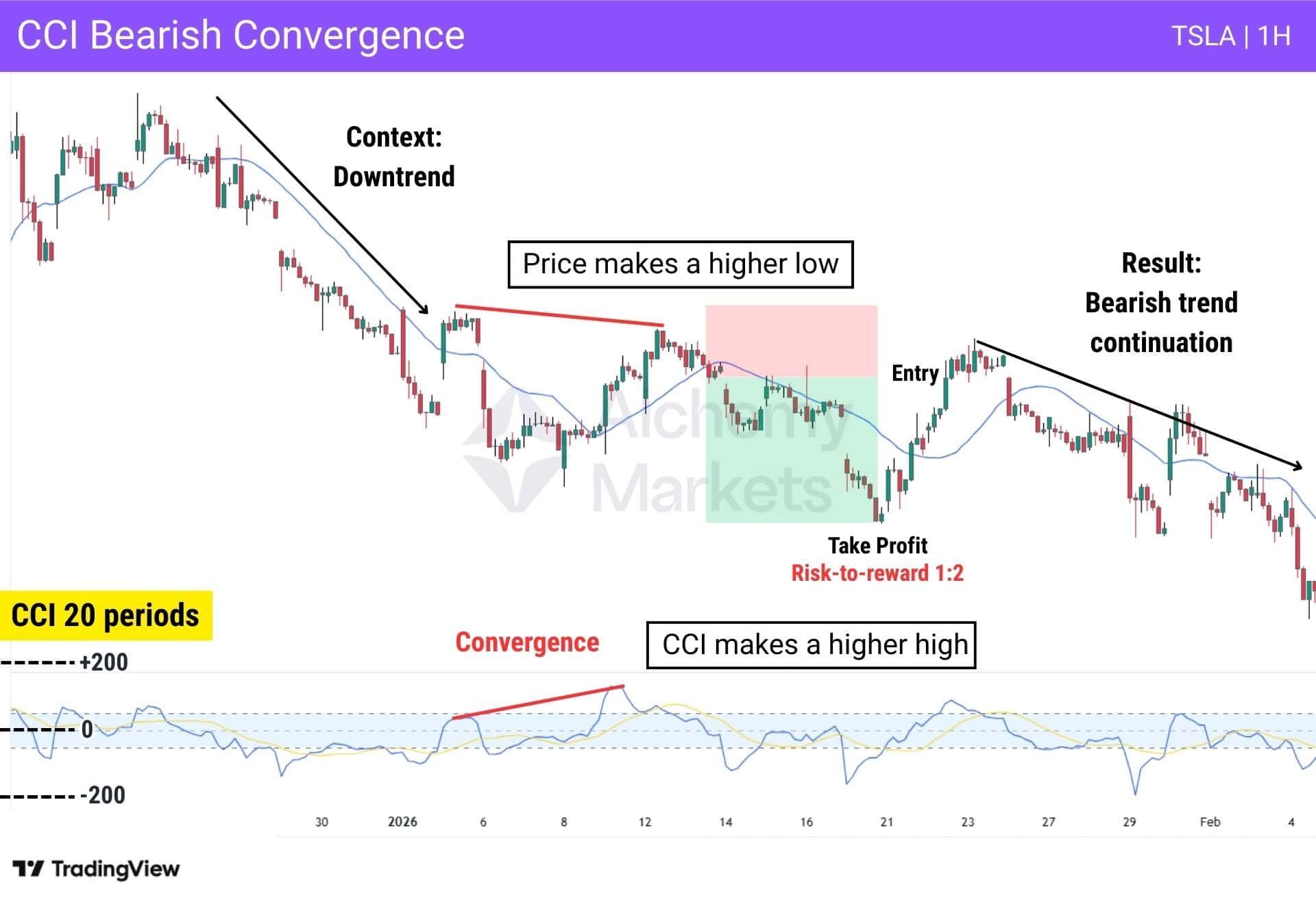 Bearish convergence pattern on the TSLA stock chart using the CCI indicator.