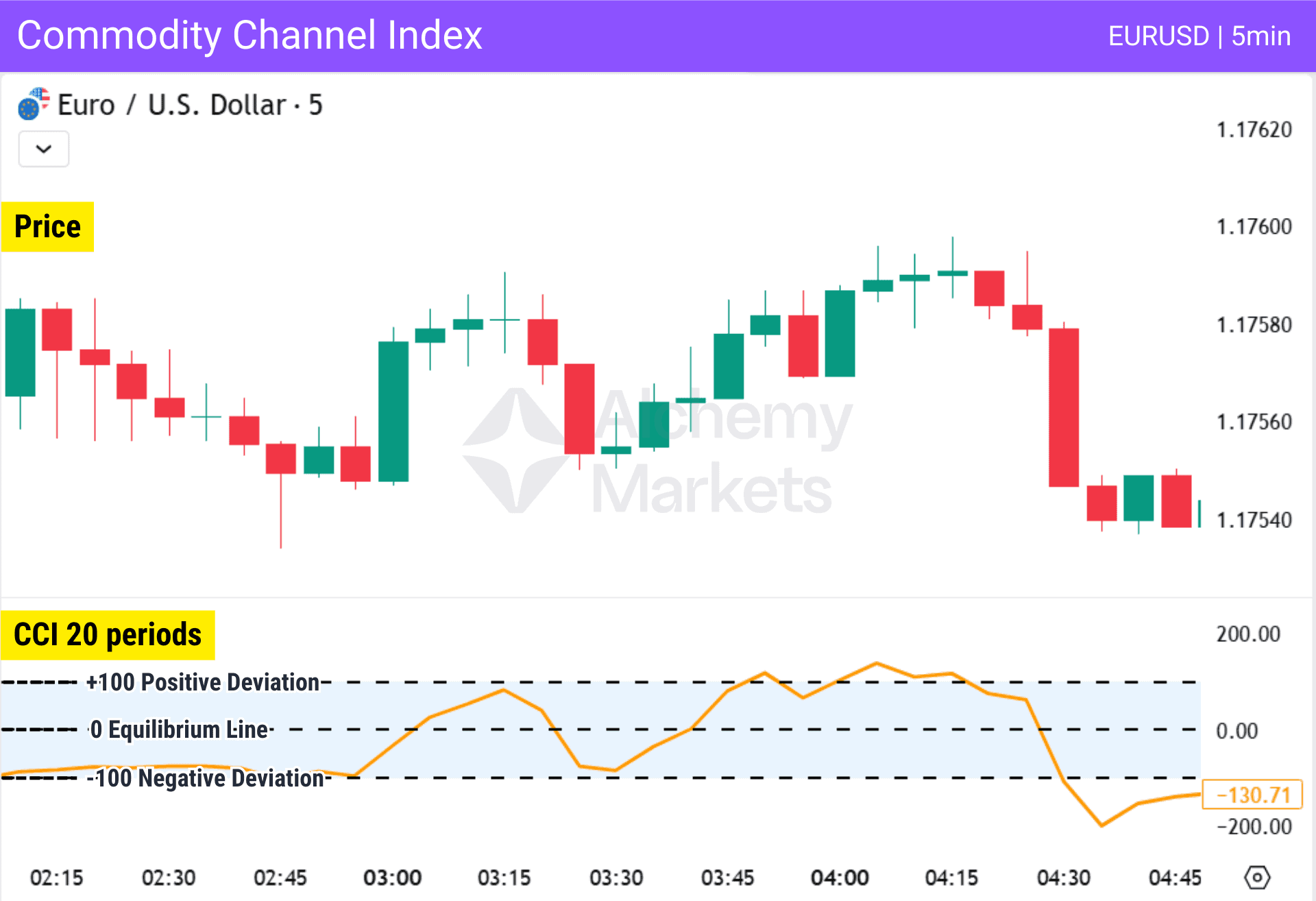 5 minute Euro-Dollar chart with CCI indicator 20 periods