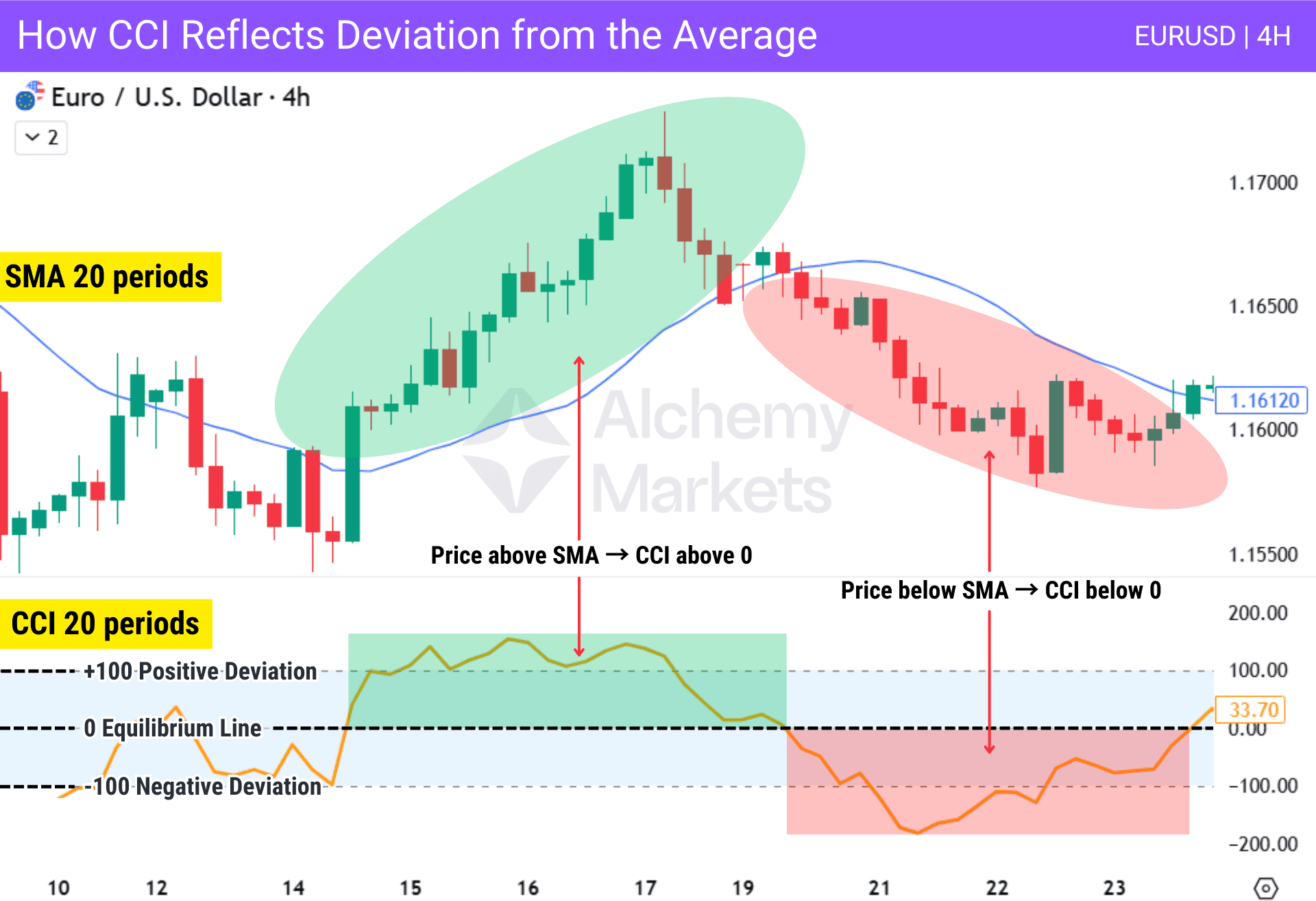 How the CCI indicator works in trading, displayed on a live chart EURUSD example.