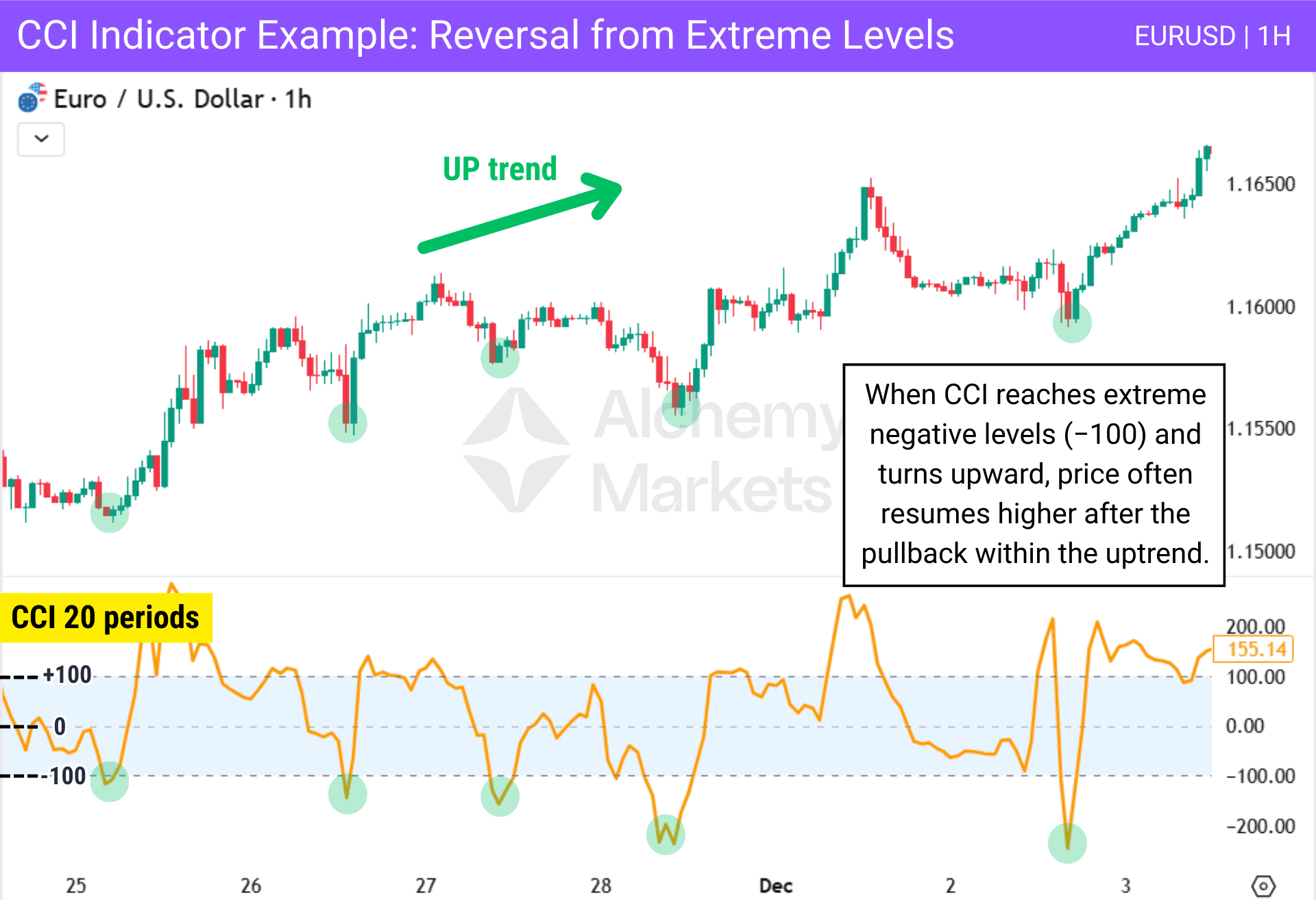Example of how traders can use the CCI indicator to find oversold conditions within an uptrend.