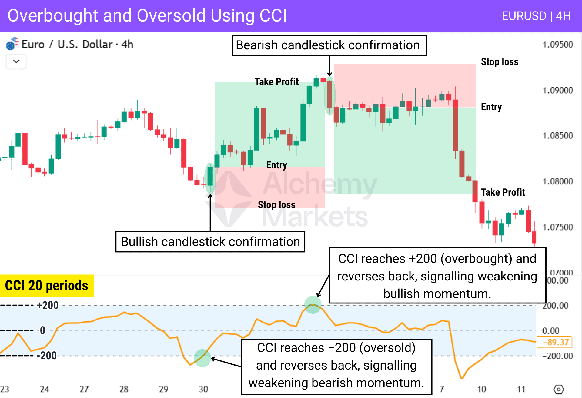 Overbought and oversold conditions highlighted by CCI indicator on the Euro-Dollar chart