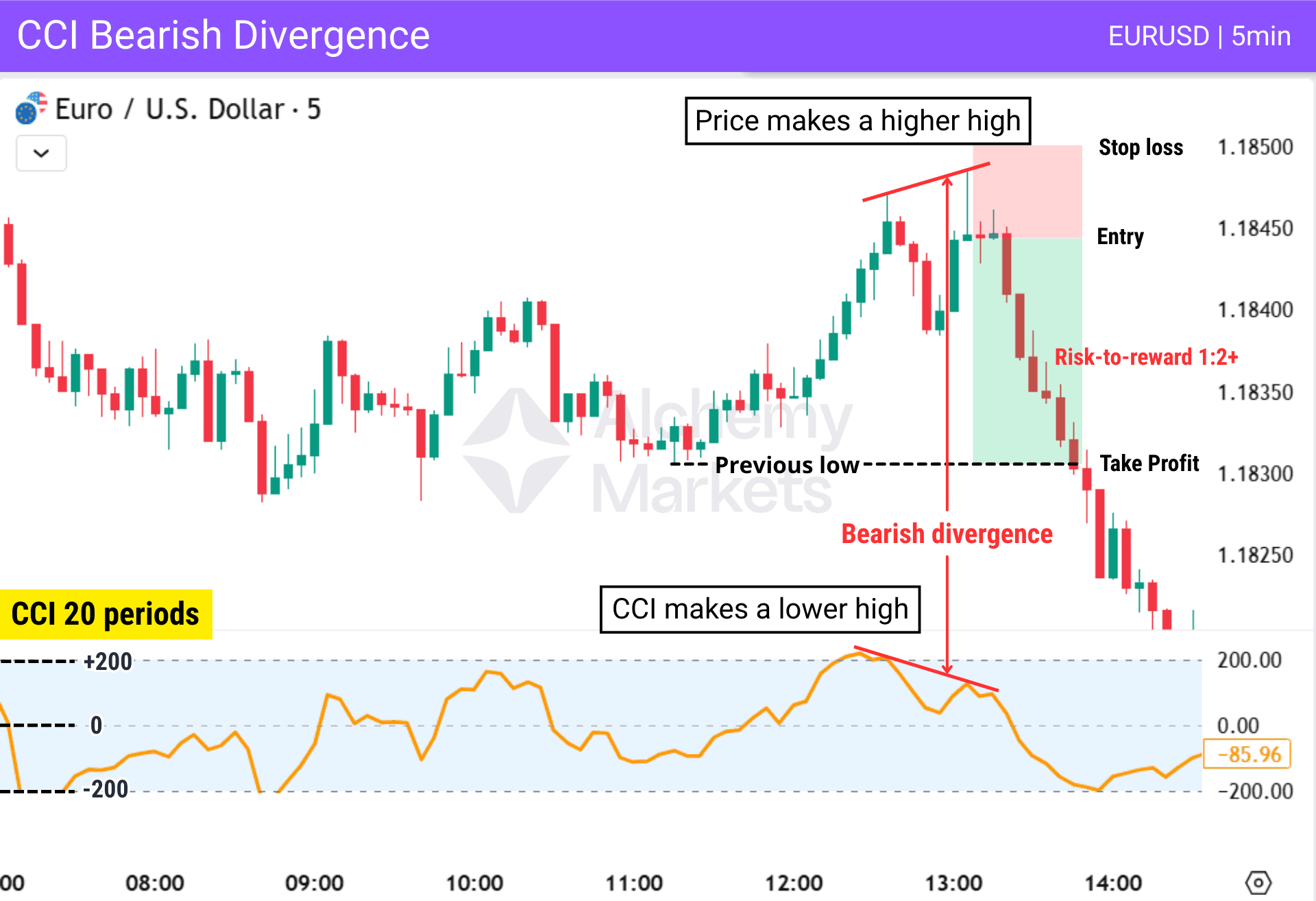 Bearish divergence pattern on the EURUSD chart using the CCI indicator.