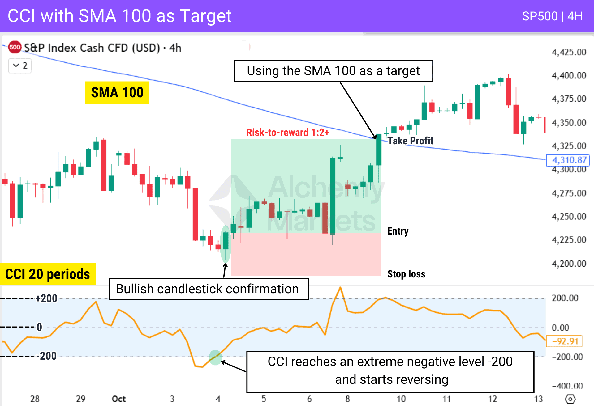 Mean reversion with SMA 100 indicator and CCI oversold conditions on the S&P 500 chart.