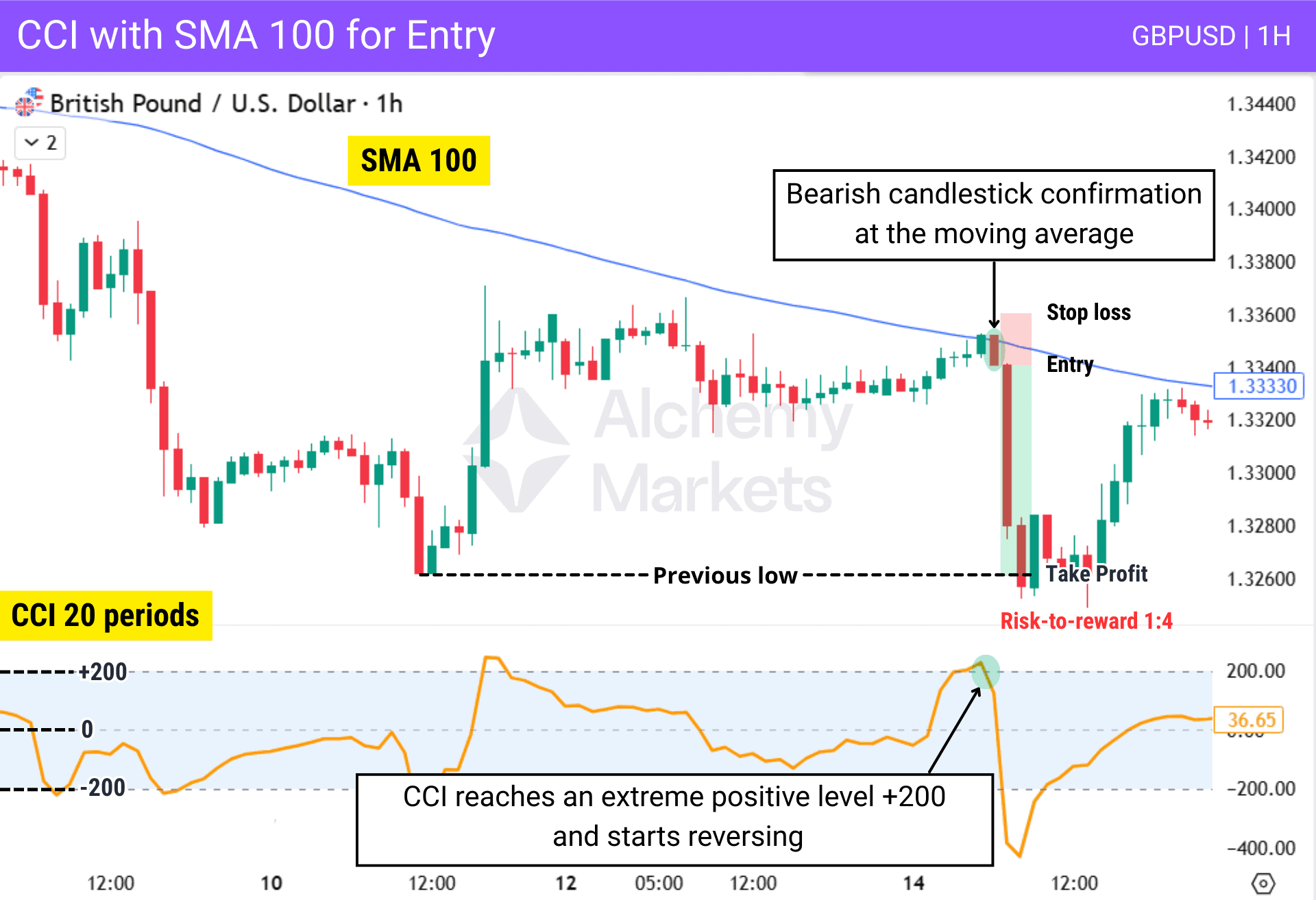 Using SMA 100 and overbought conditions on the CCI as a short entry signal on the GBPUSD chart.