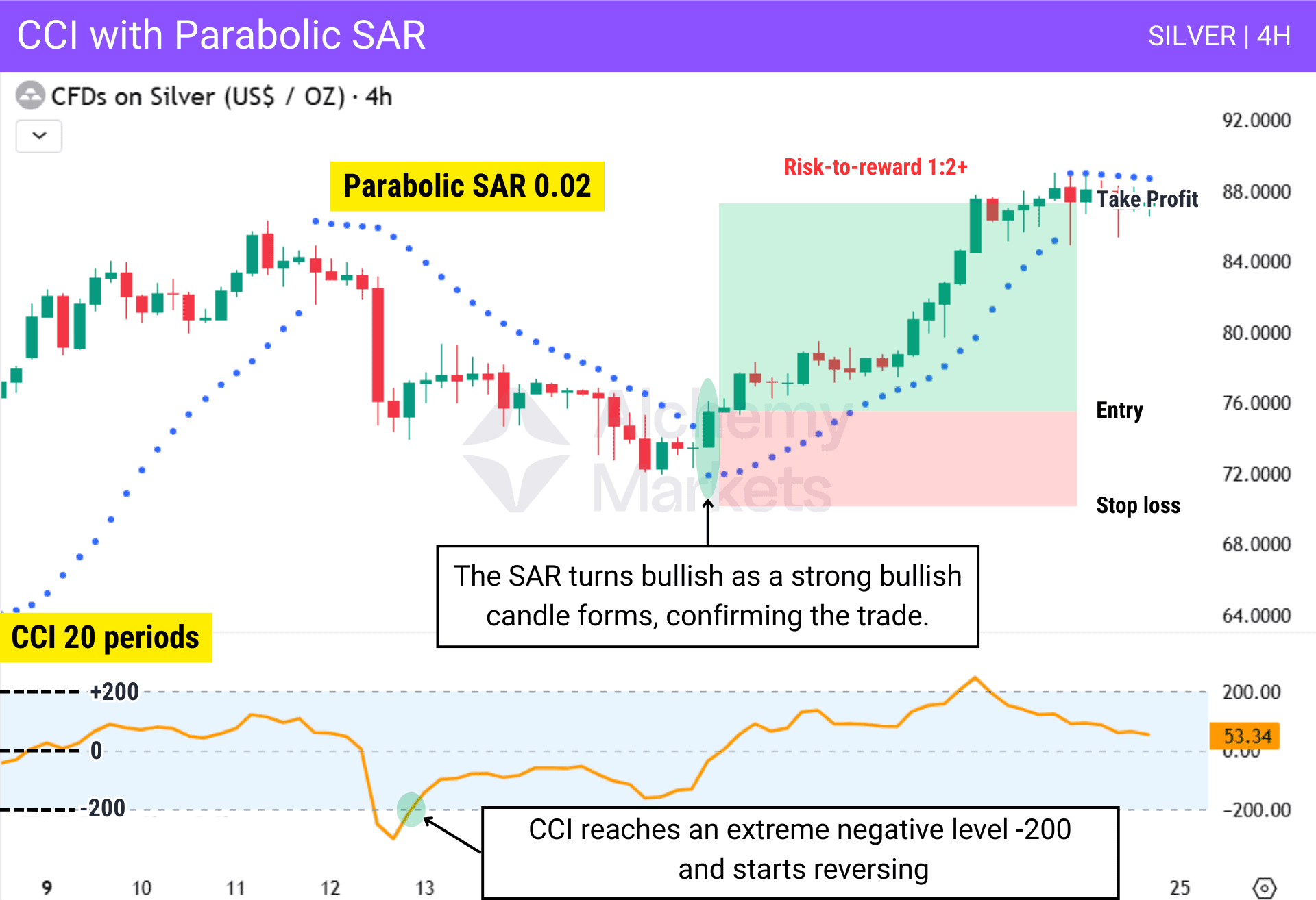 Example of how traders can combine CCI with Parabolic SAR to find trade opportunities.