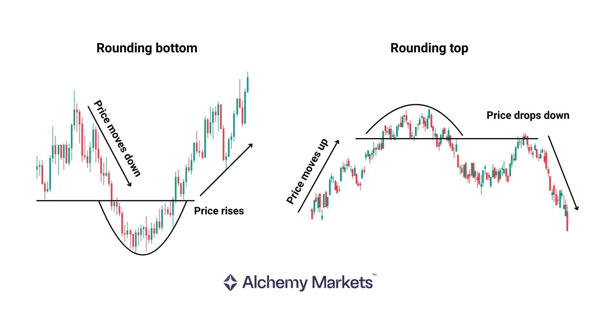 A simple visual comparison of real rounding bottoms and rounding tops in trading.