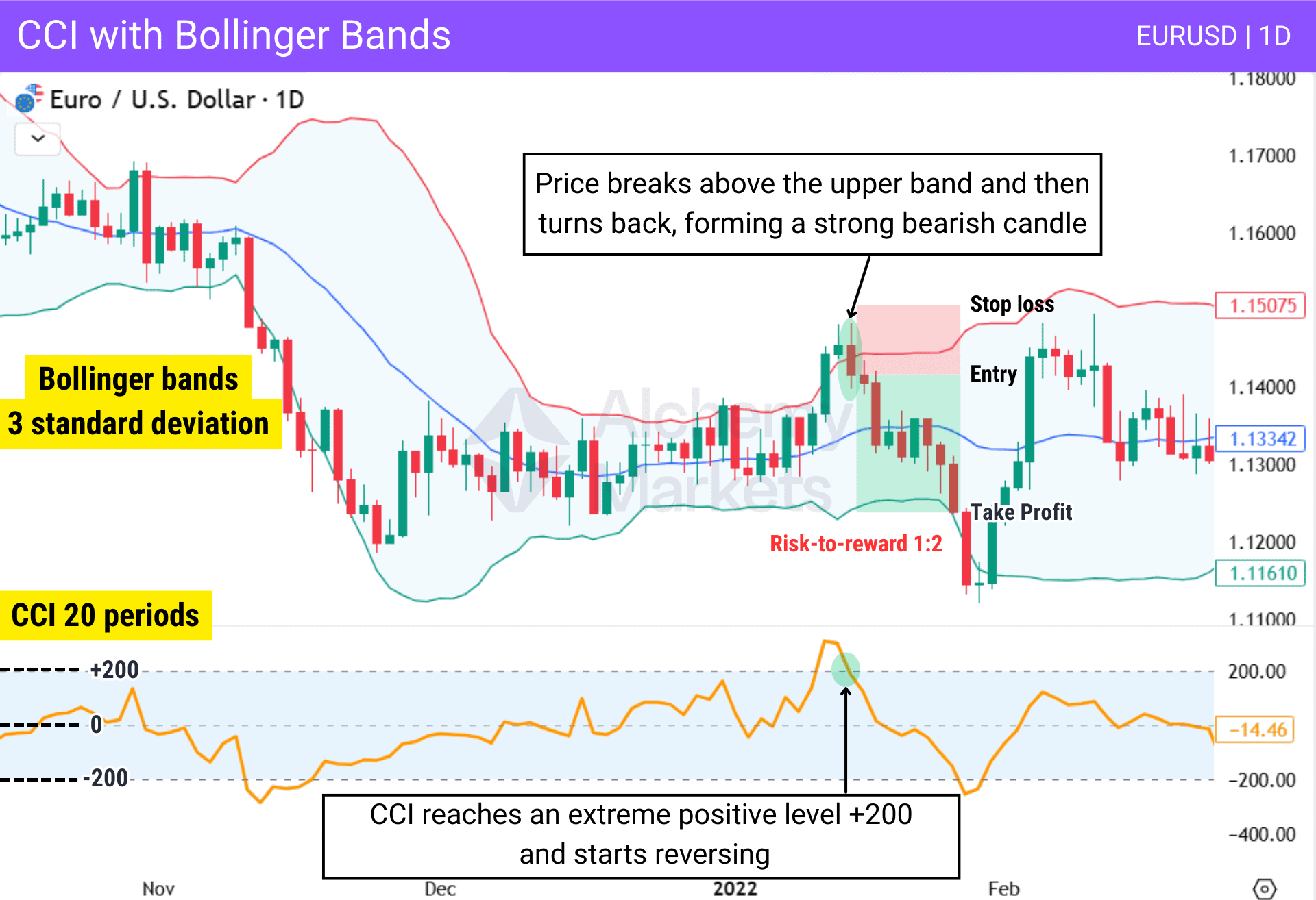 Example of  how extreme signals on CCI and Bollinger Bands can setup a trade entry.
