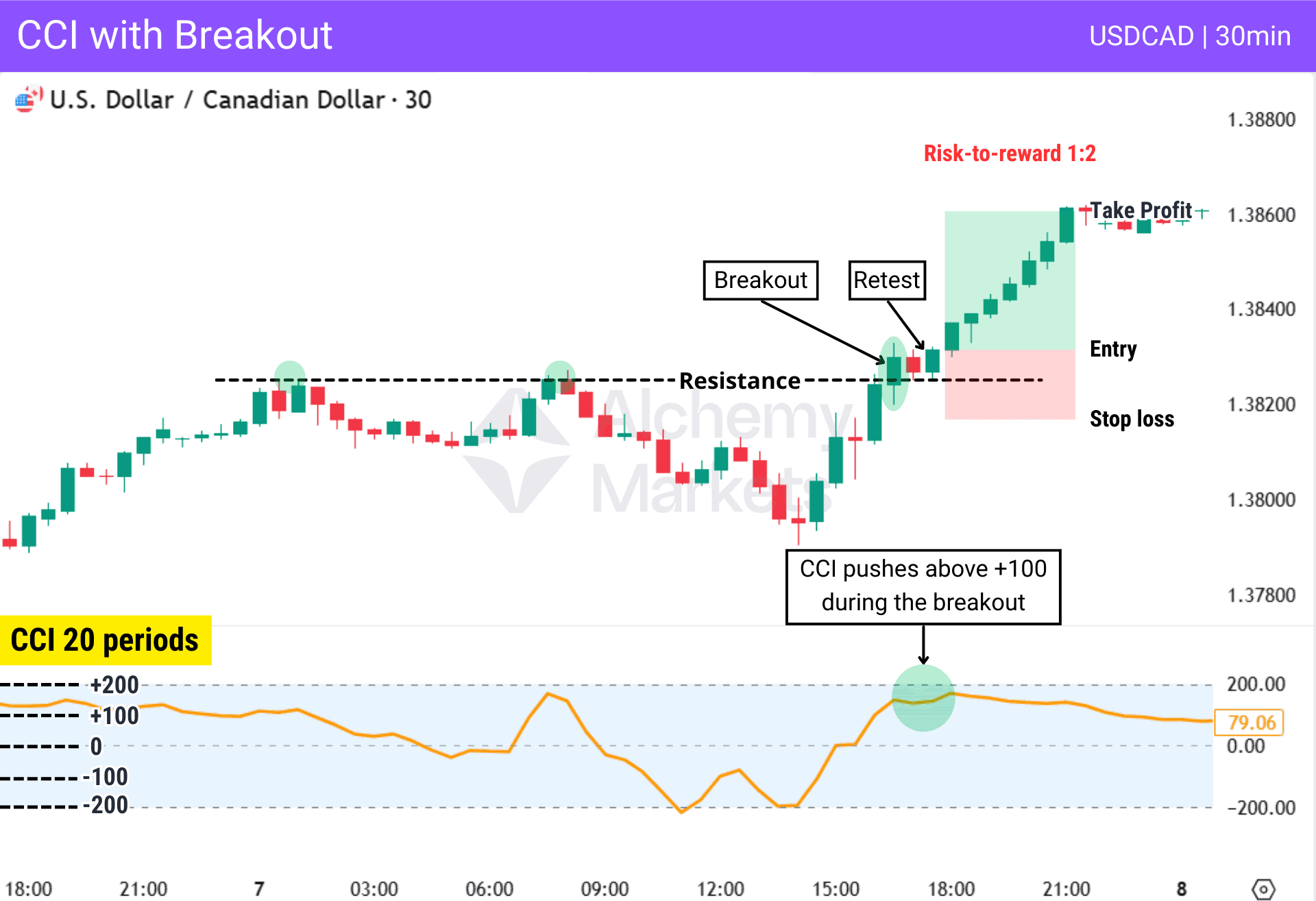 How traders can use CCI non-overbought or non-oversold conditions to anticipate a successful breakout.