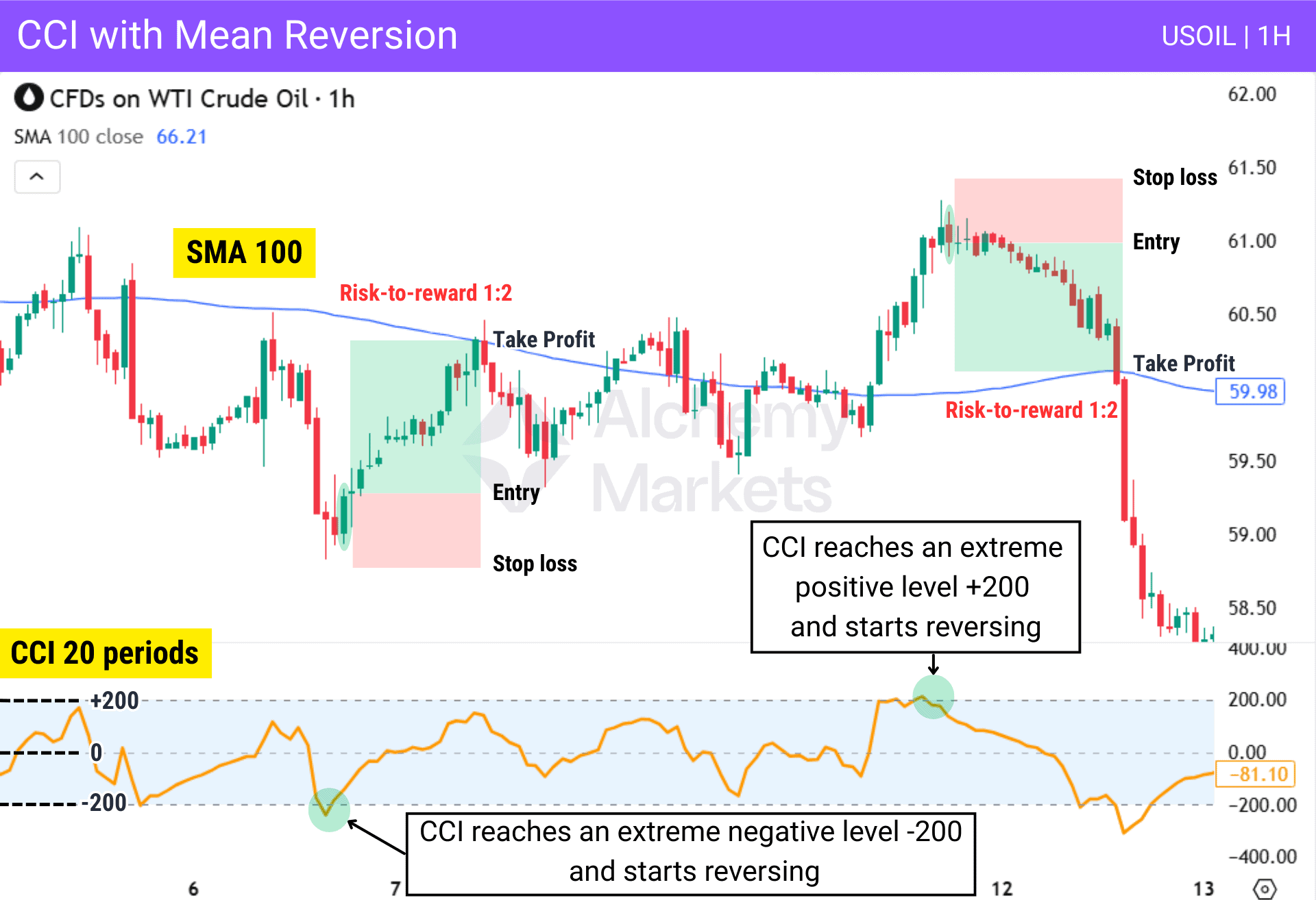 How traders can use CCI and SMA 100 to trade mean reversions.