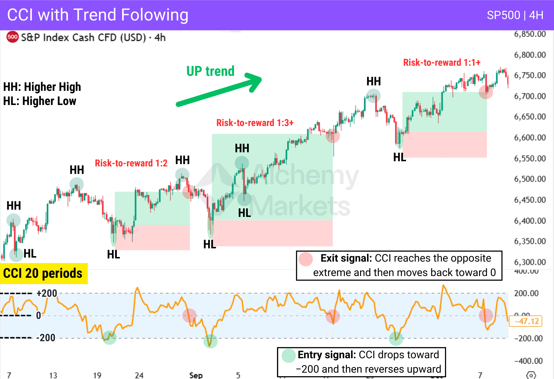 Example of a trend following strategy with the commodity channel index indicator. S&P 500.