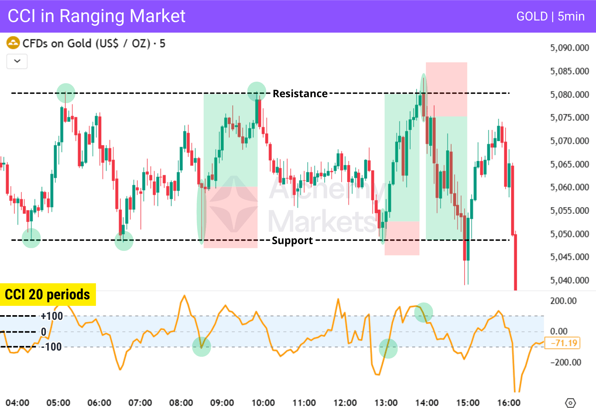 How traders can use CCI and support / resistance levels to initiate range trading.