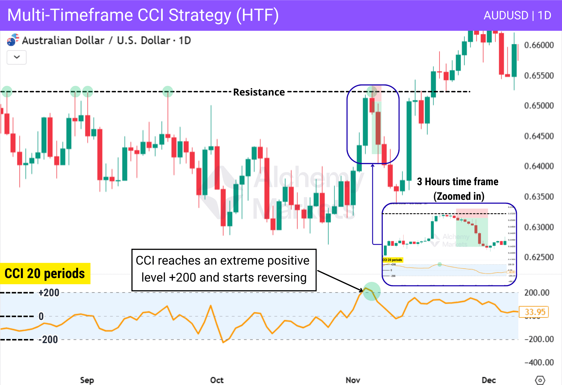 Example of how the Higher Timeframe (HTF) provides bias for a trade with the CCI.