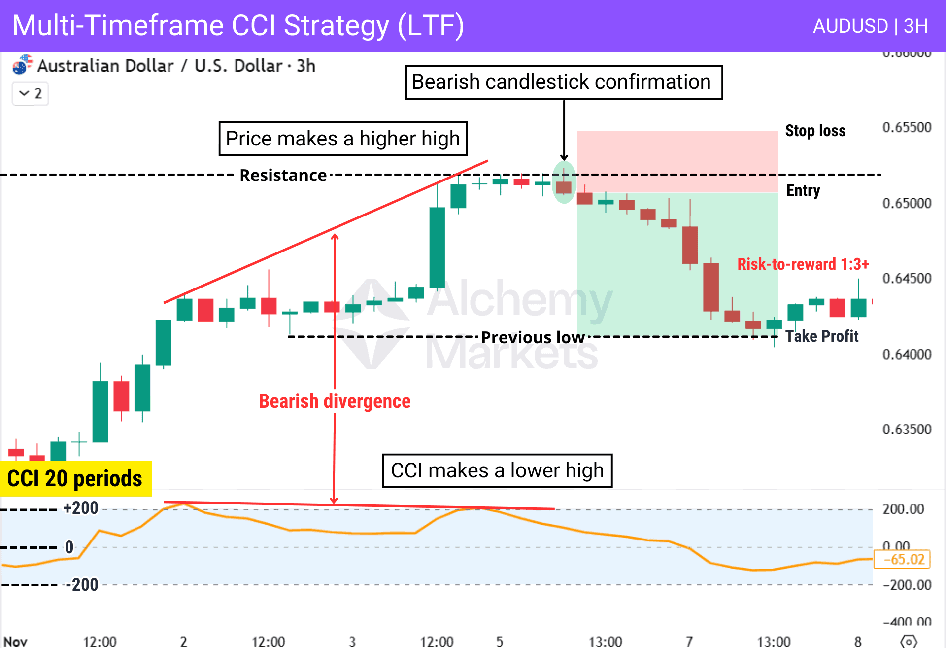 Example of how the Lower Timeframe (LTF) provides a signal/ setupfor a trade with the CCI.