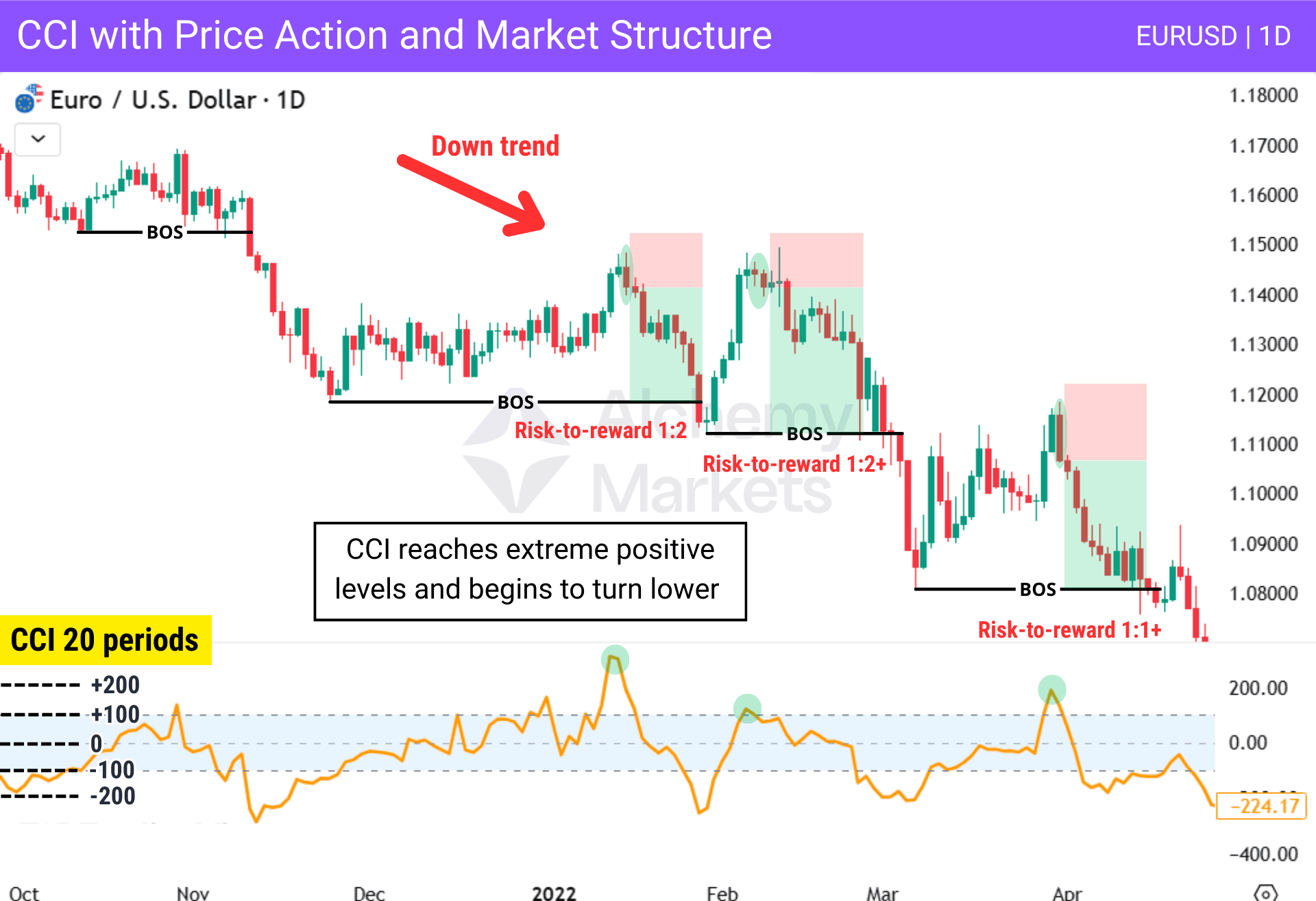Example of how price action traders can use CCI and candlestick patterns to confirm trade entries.