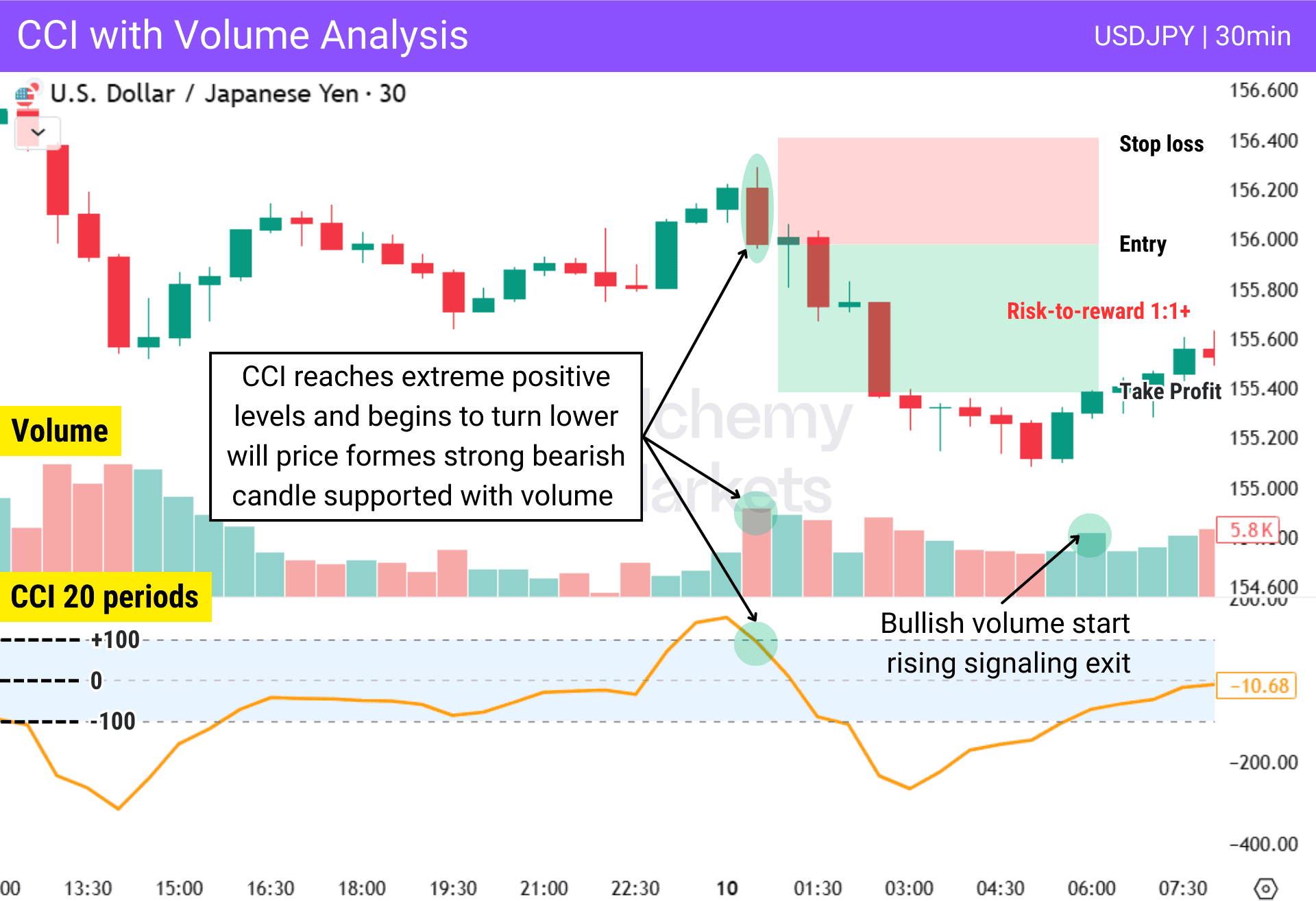 Example on USDJPY of how high volume and CCI can confirm a trade position.