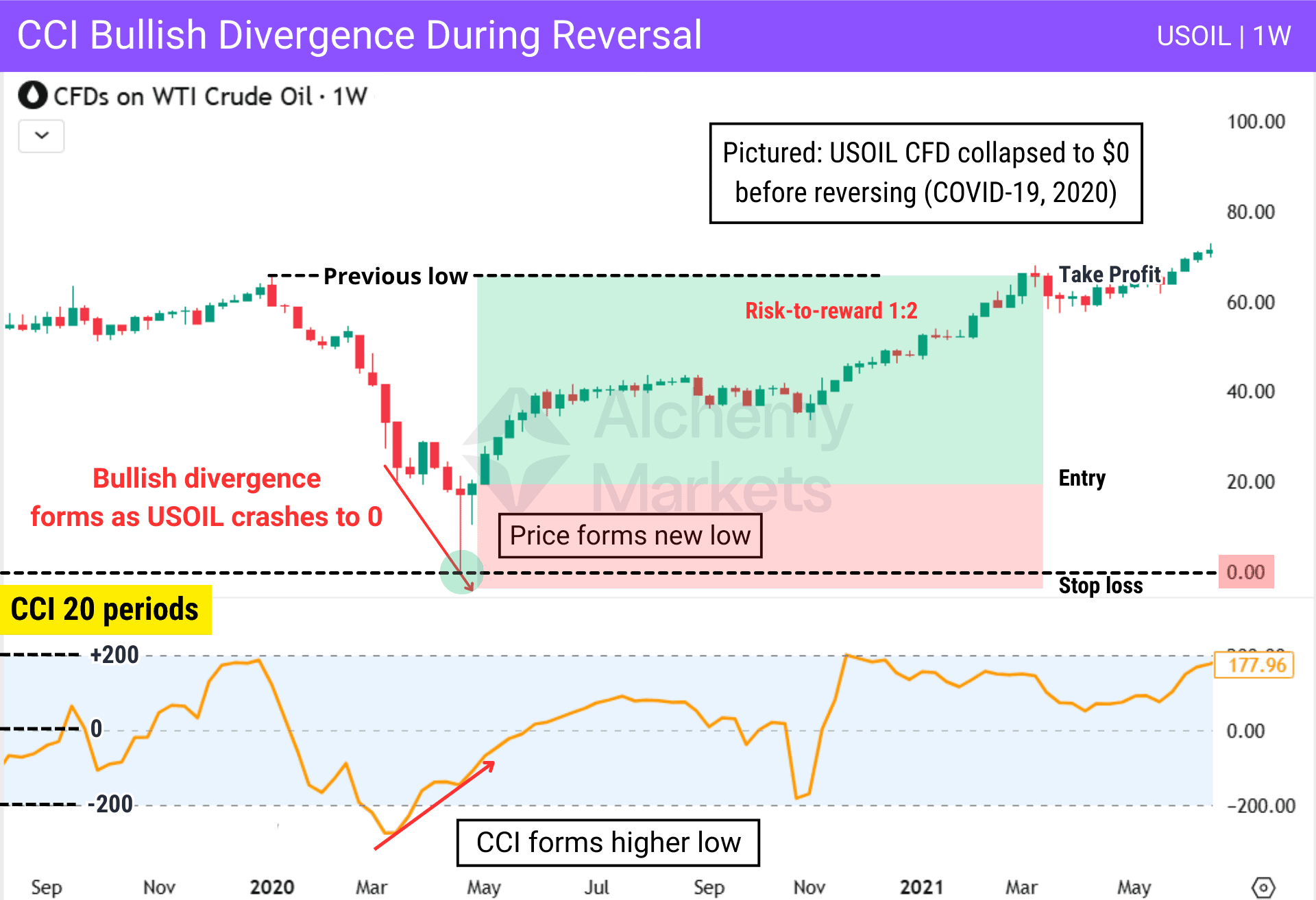 Example when USOIL crashed to less than 0, and how traders could have used CCI and bullish divergence signals to trade the signal.