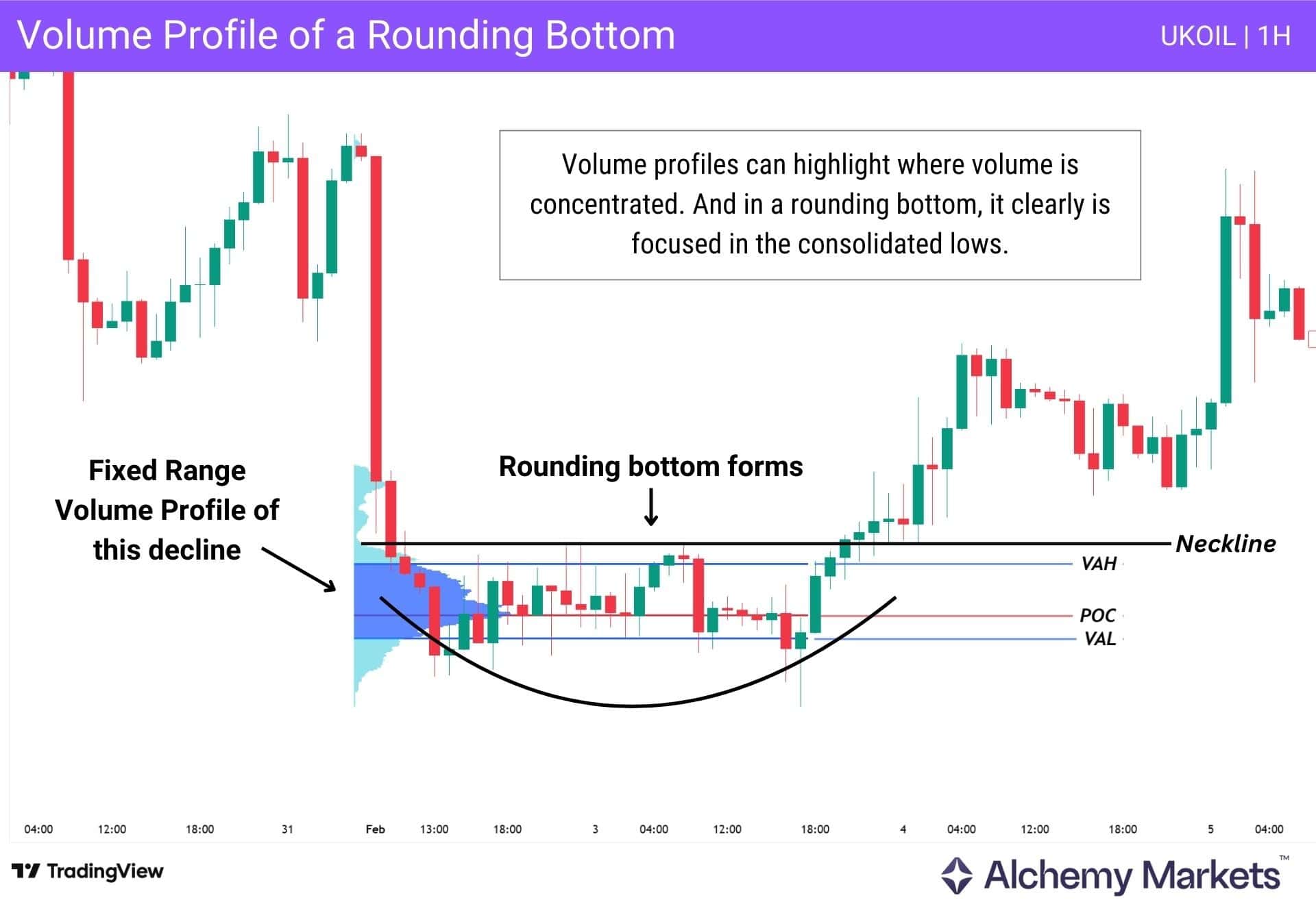 A chart showing how Rounding Bottom pattern can be combined with Volume Profile tool for technical analysis.