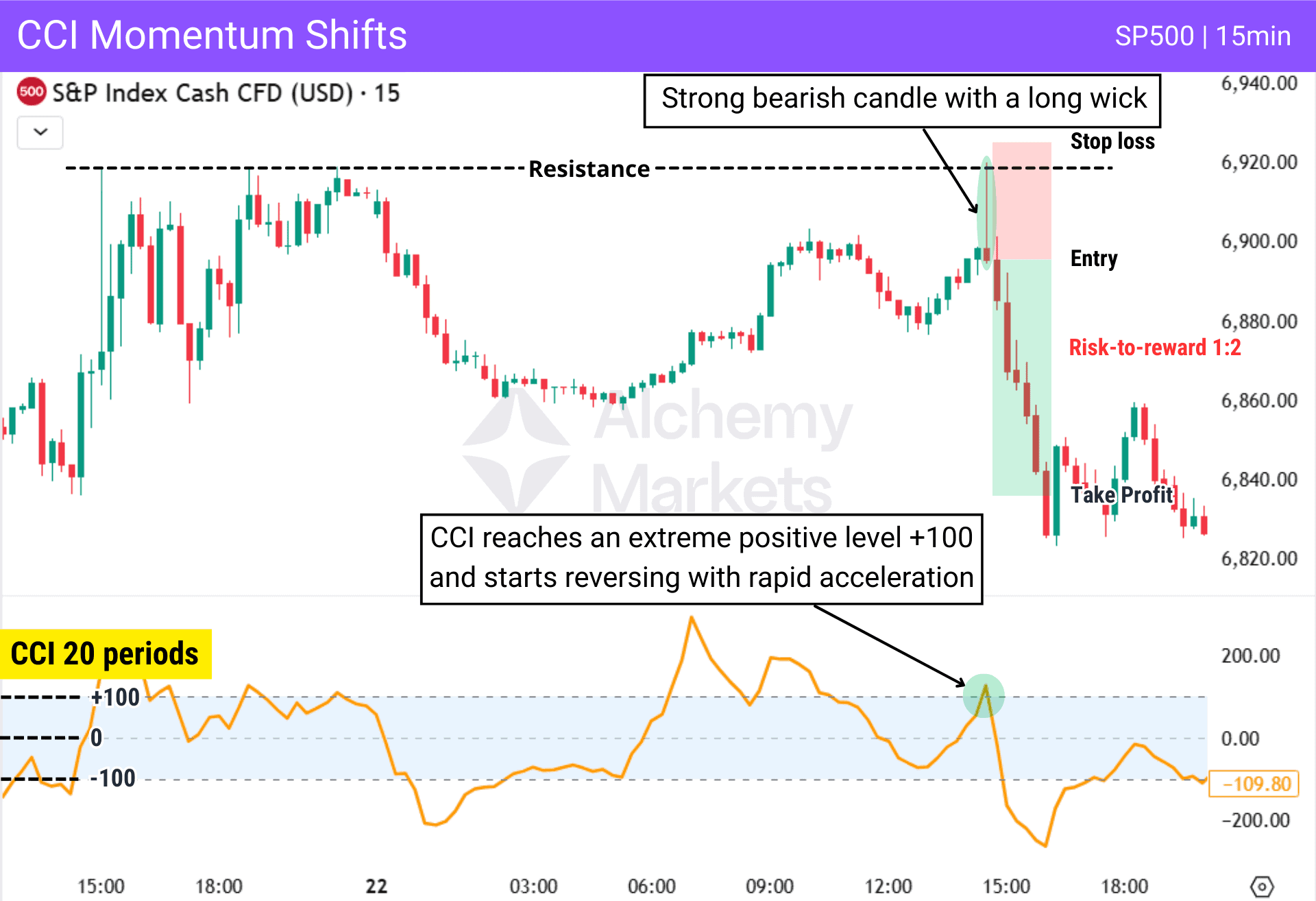 Example of S&P 500 chart on the CCI can be used to identify momentum shifts at extreme +100 and -100 levels.