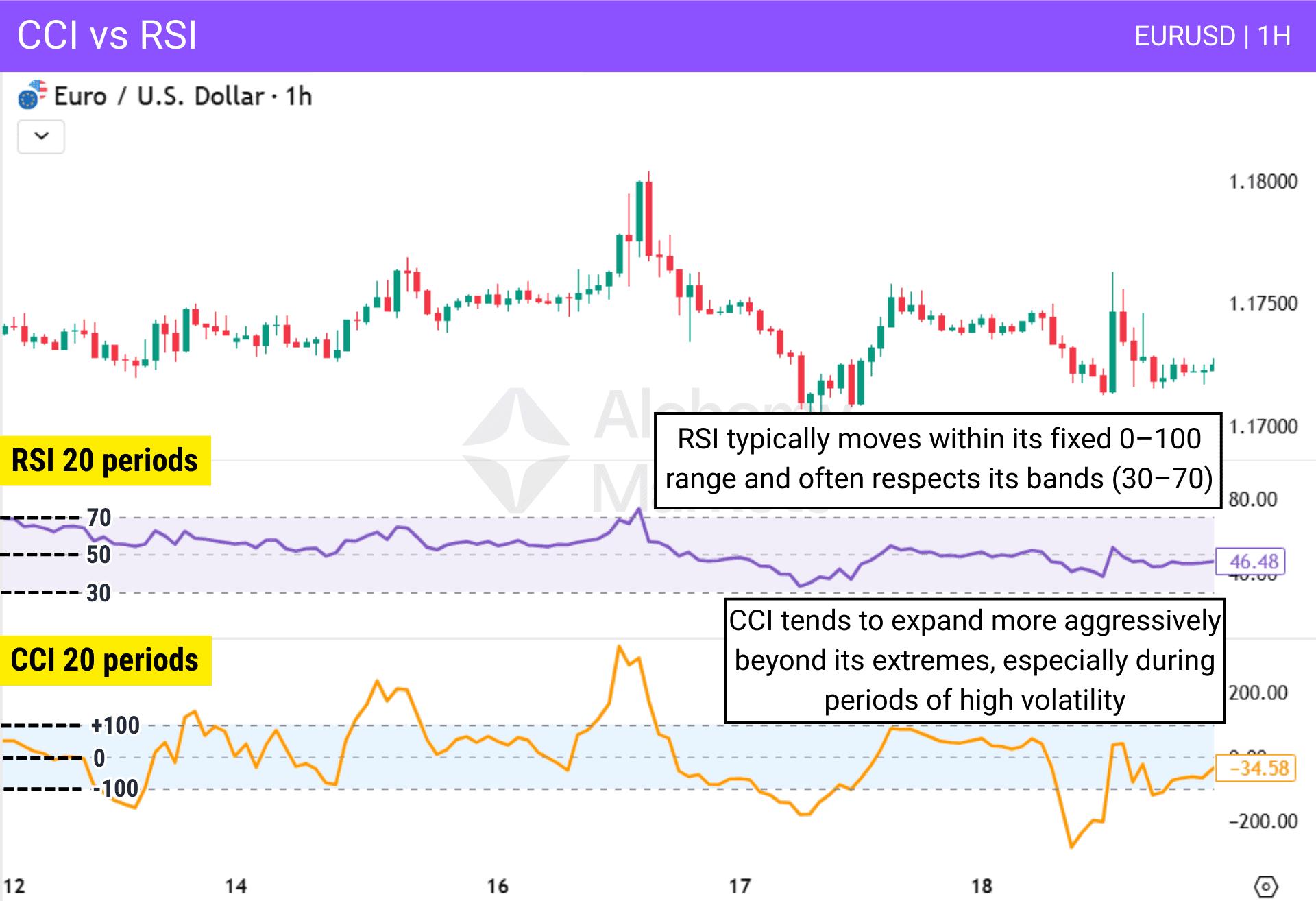 Comparison of CCI and RSI oscillators on the EURUSD 1H chart