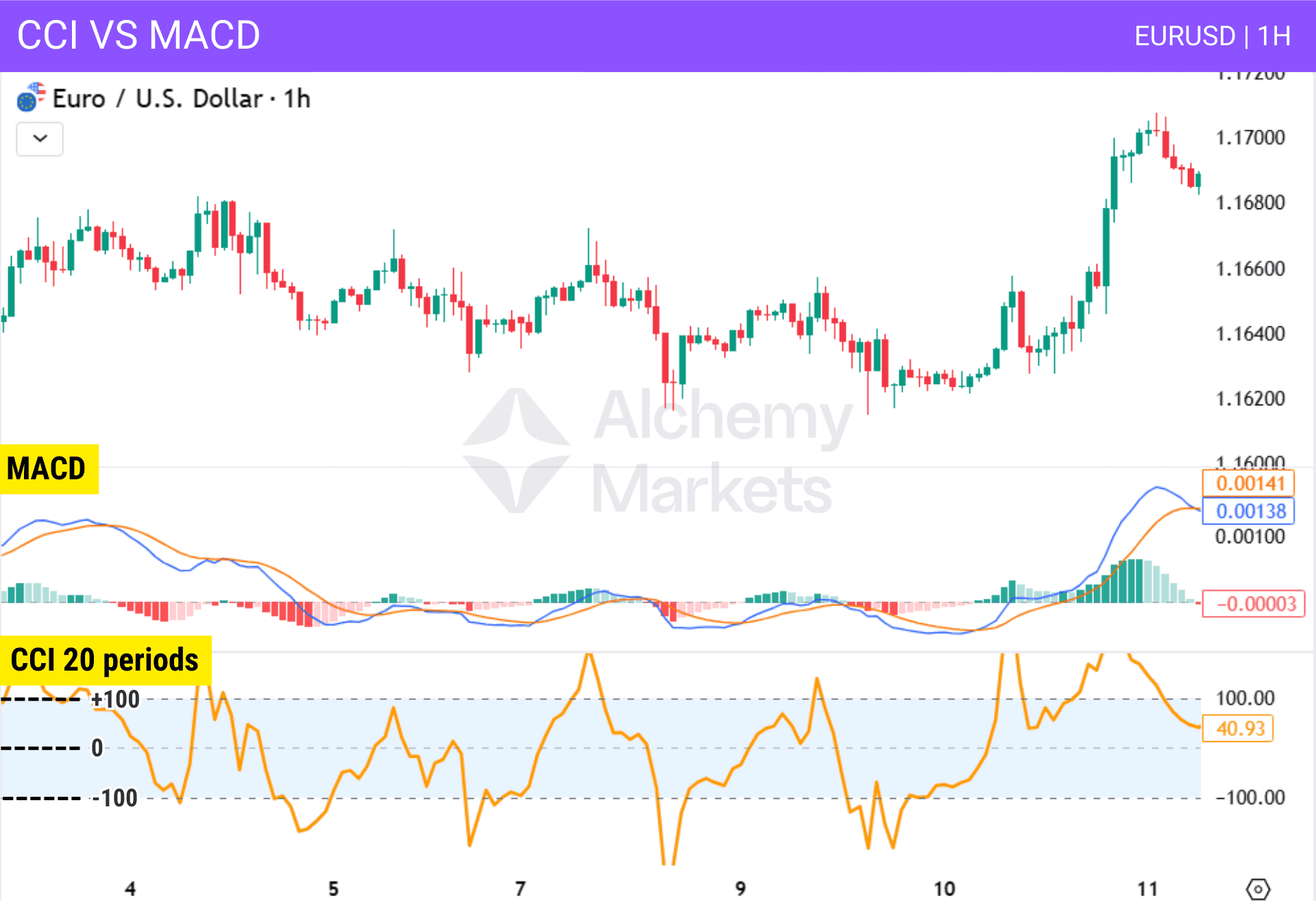 Comparison how CCI and MACD oscillators work on a technical chart.