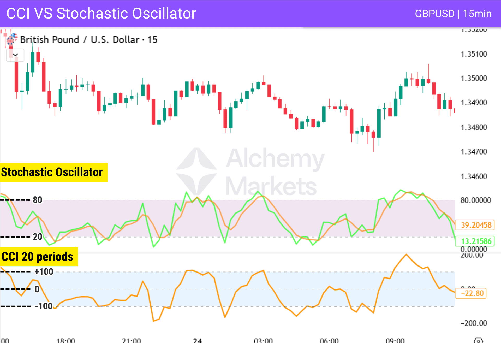Comparison of stochastic oscillator and CCI indicator on a technical chart.
