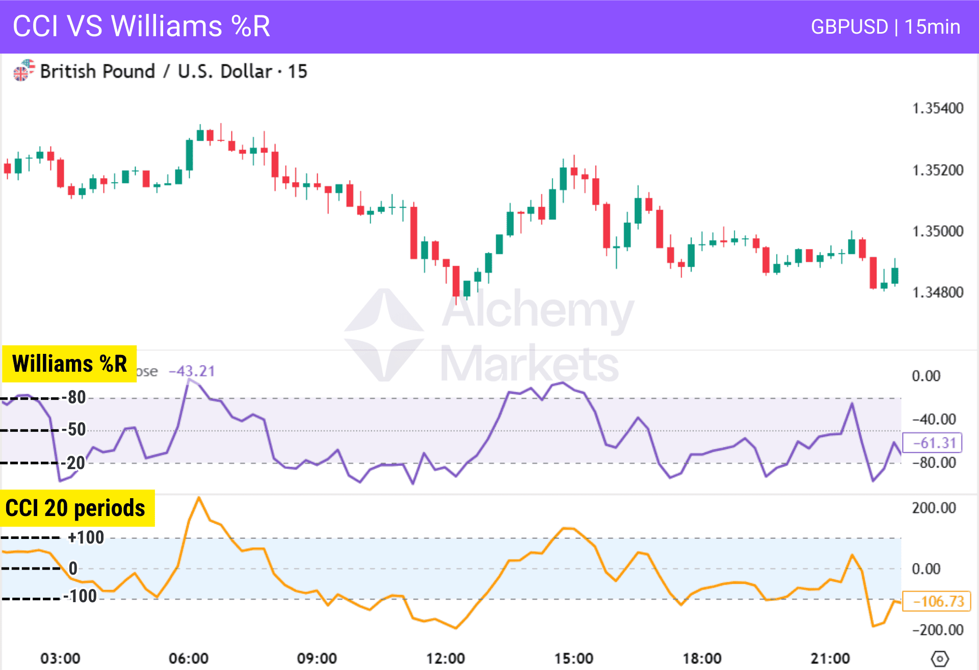 Comparison of the CCI and Williams %R indicators on GBPUSD 15 min.