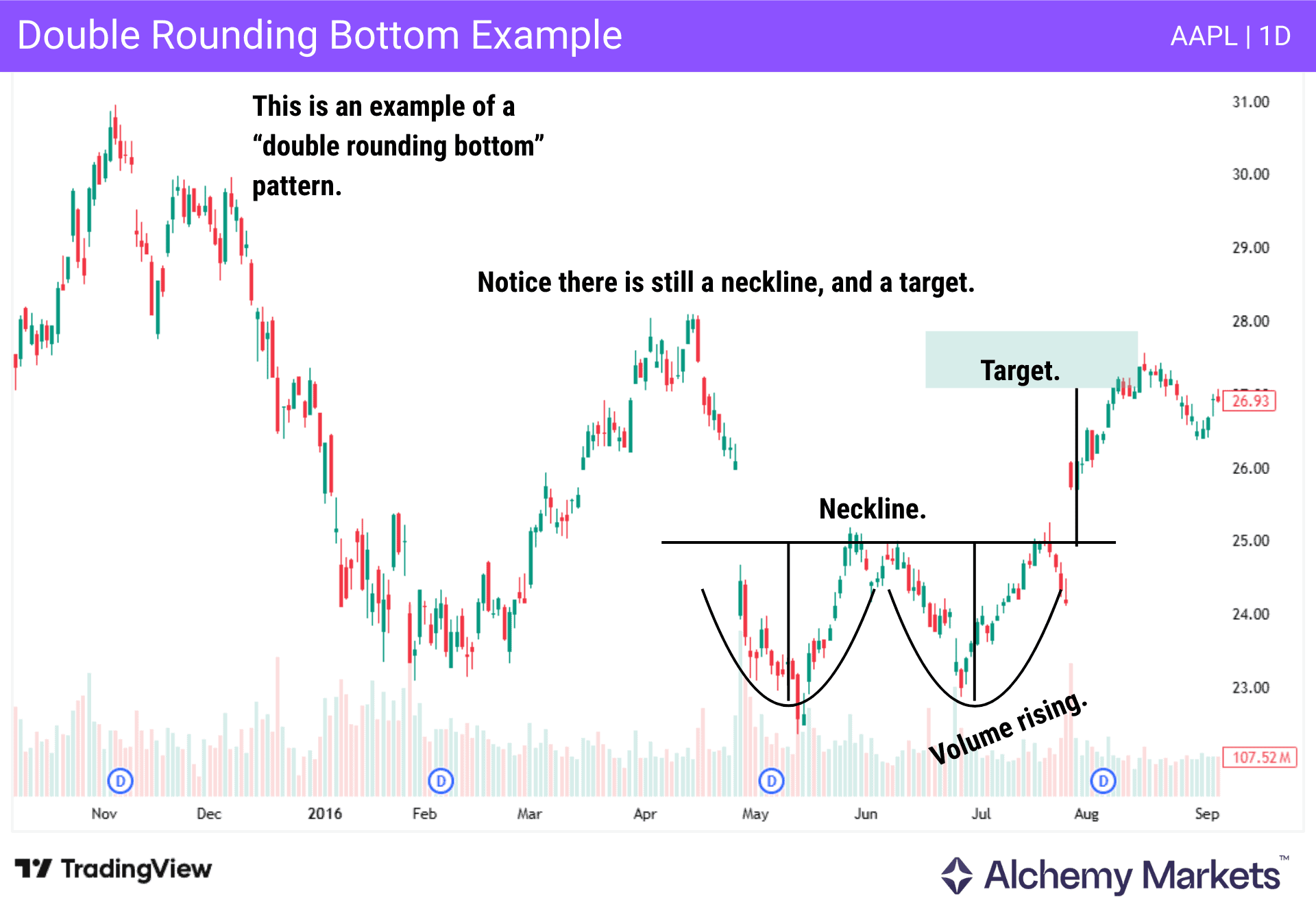Example of a double rounding bottom formation that lasted one year on Apple stock in 2016.